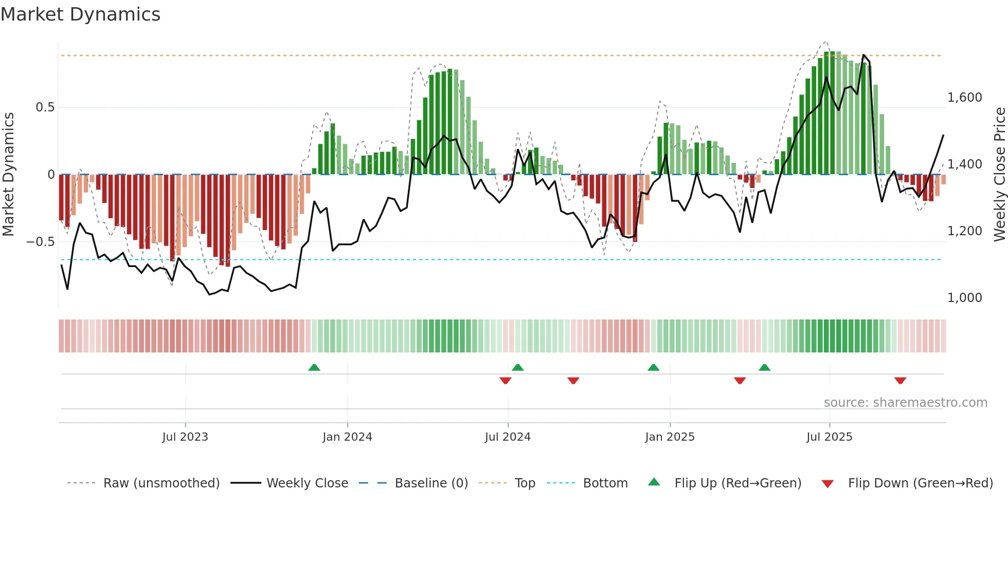 PPH weekly Market Dynamics chart