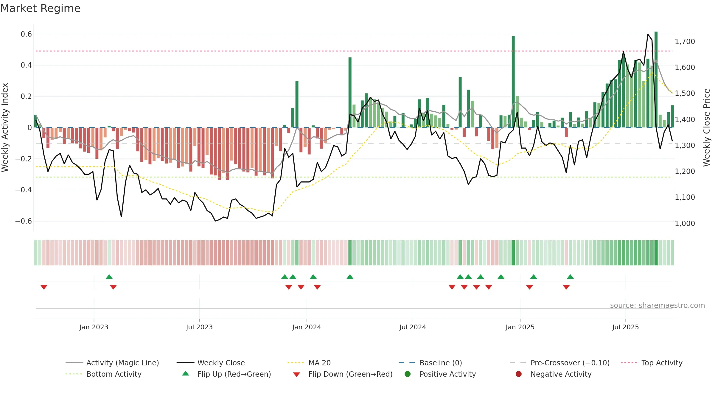 PPH weekly Market Snapshot chart, closing 2025-09-19.