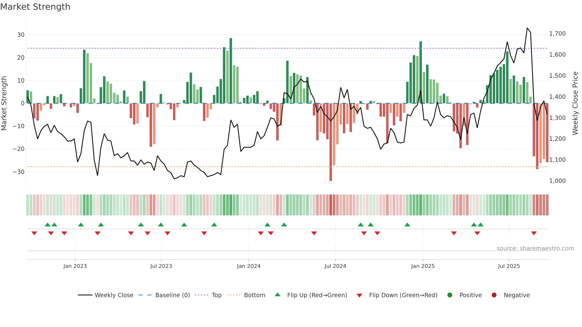 PPH weekly Market Strength chart, closing 2025-09-19.