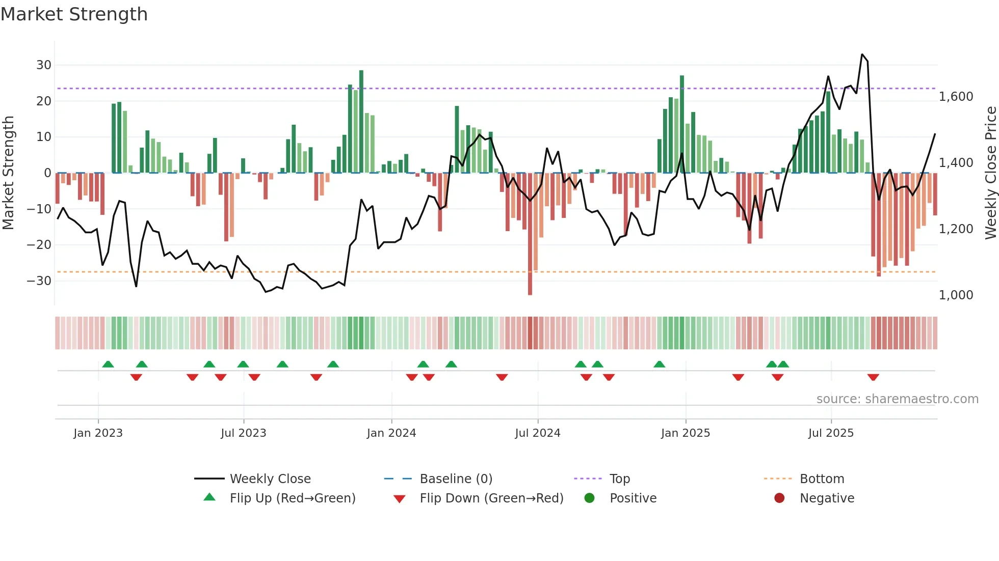 PPH weekly Market Strength chart