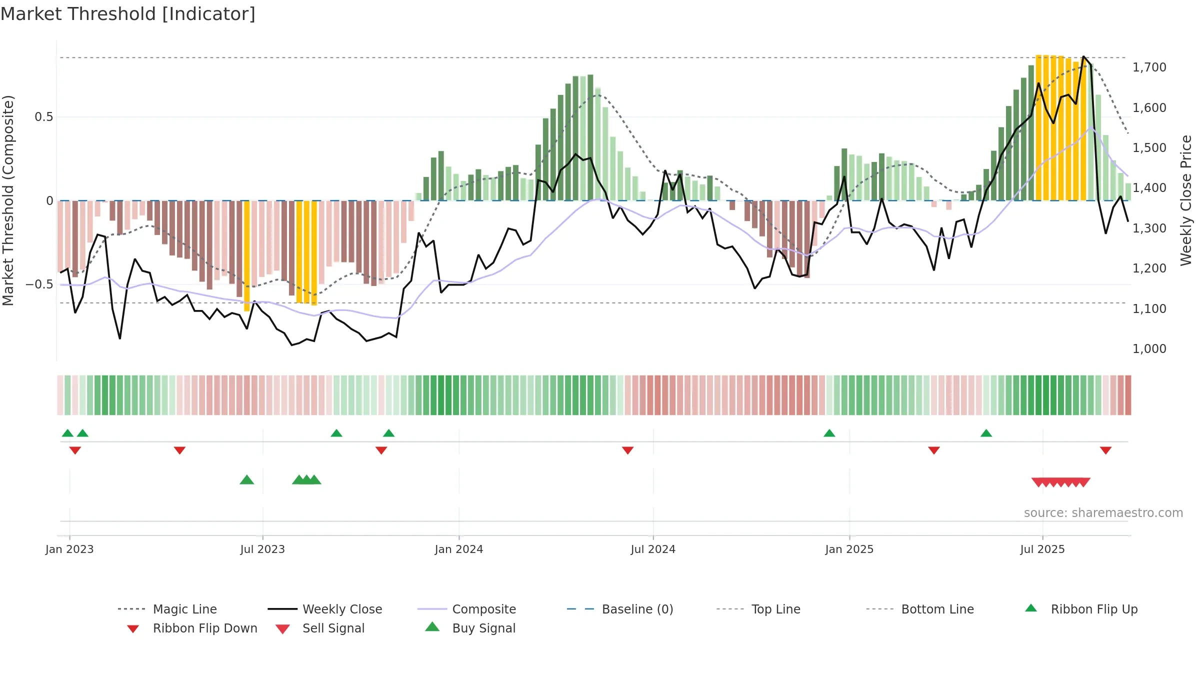 PPH weekly Market Threshold chart, closing 2025-09-19.