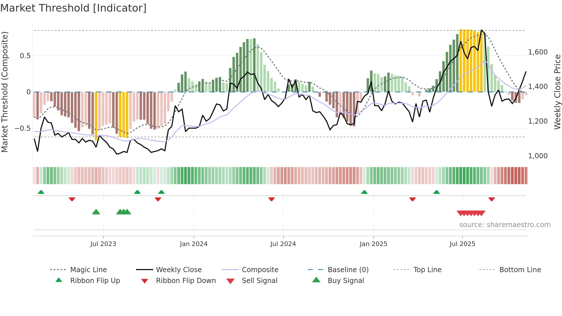 PPH weekly Market Threshold chart