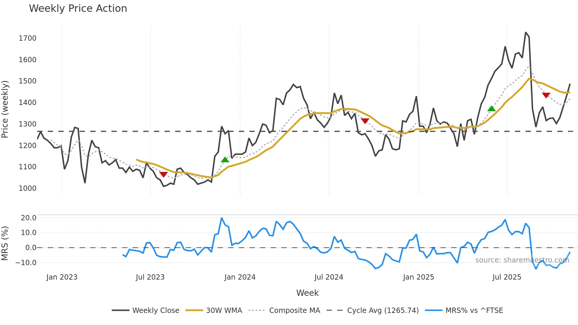 PPH weekly Price Action chart, closing 2025-11-07