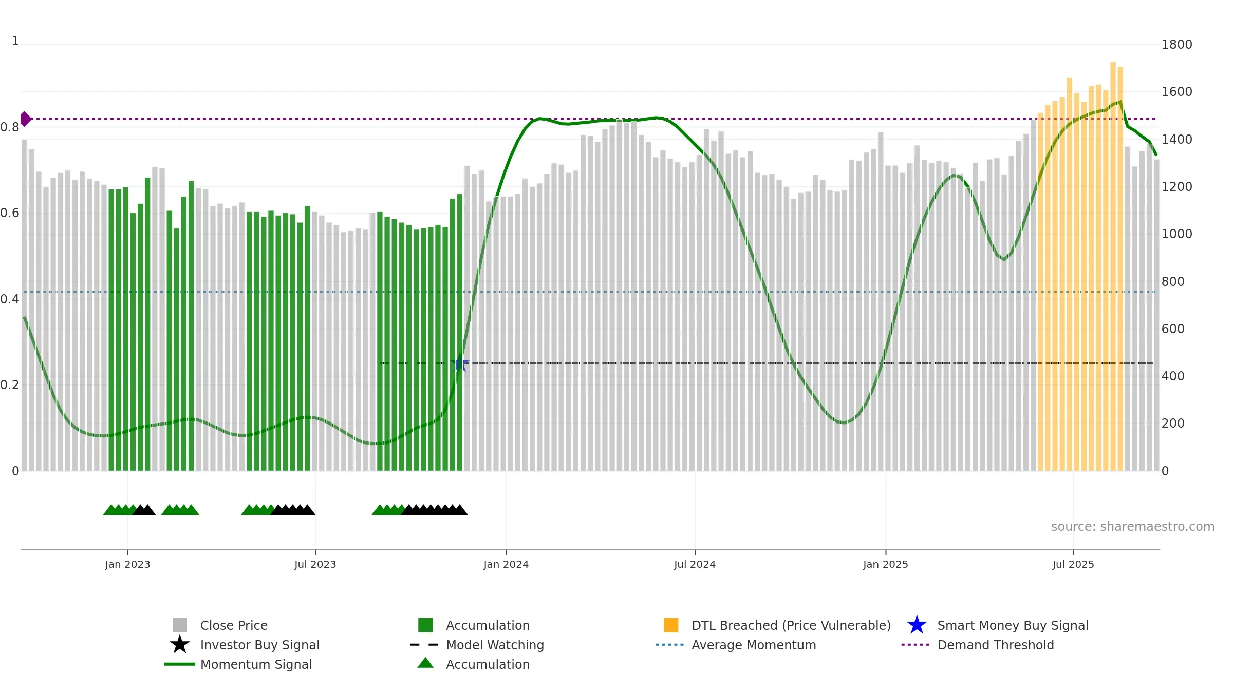 PPH weekly Smart Money chart, closing 2025-09-19.