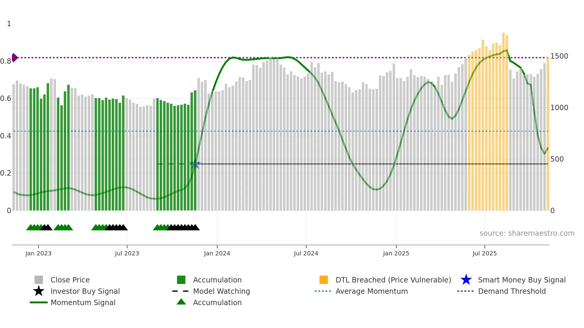 PPH weekly Smart Money chart