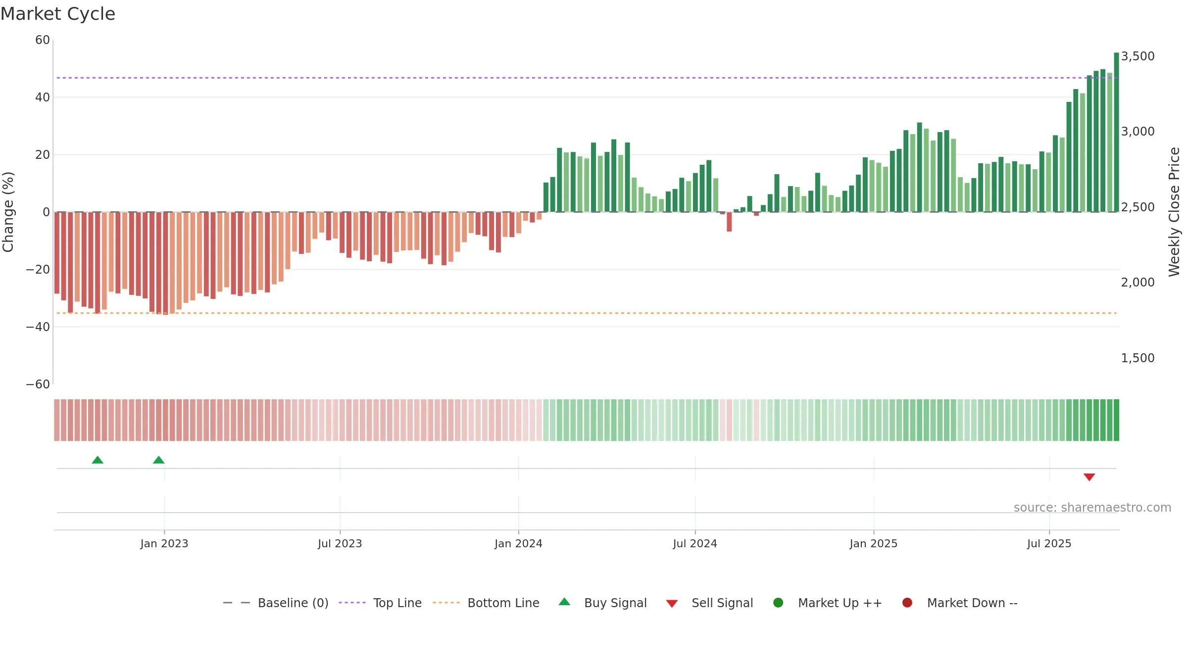 6988 weekly Market Cycle chart, closing 2025-09-08.