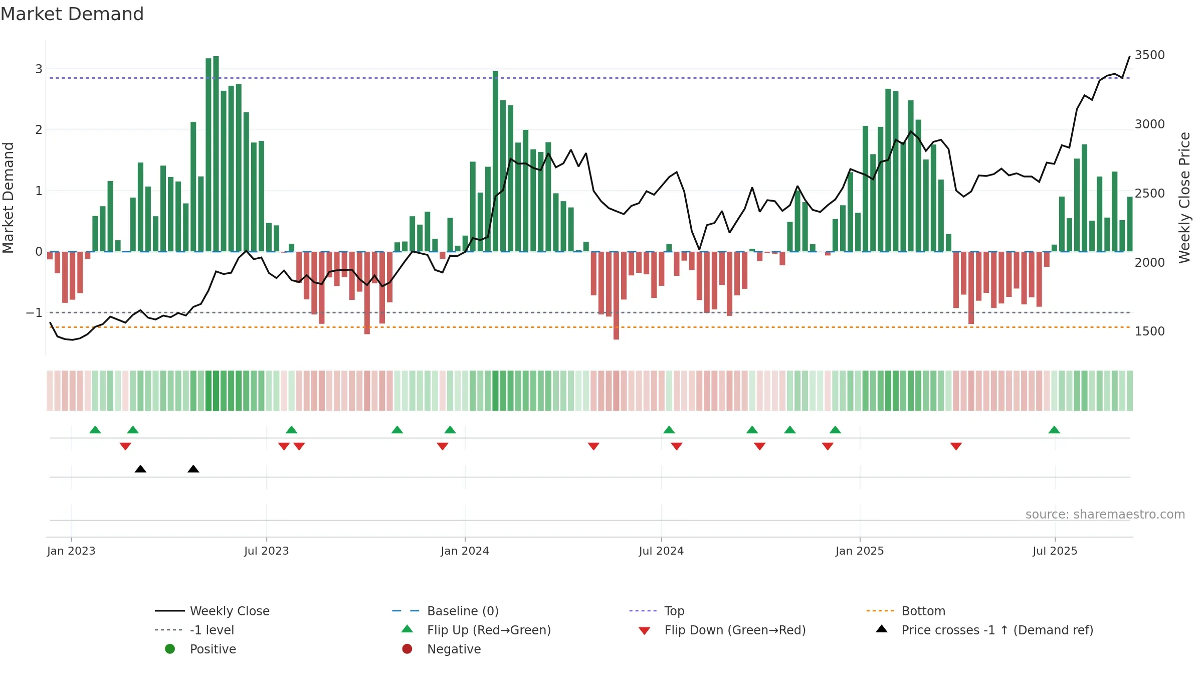 6988 weekly Market Demand chart, closing 2025-09-08.