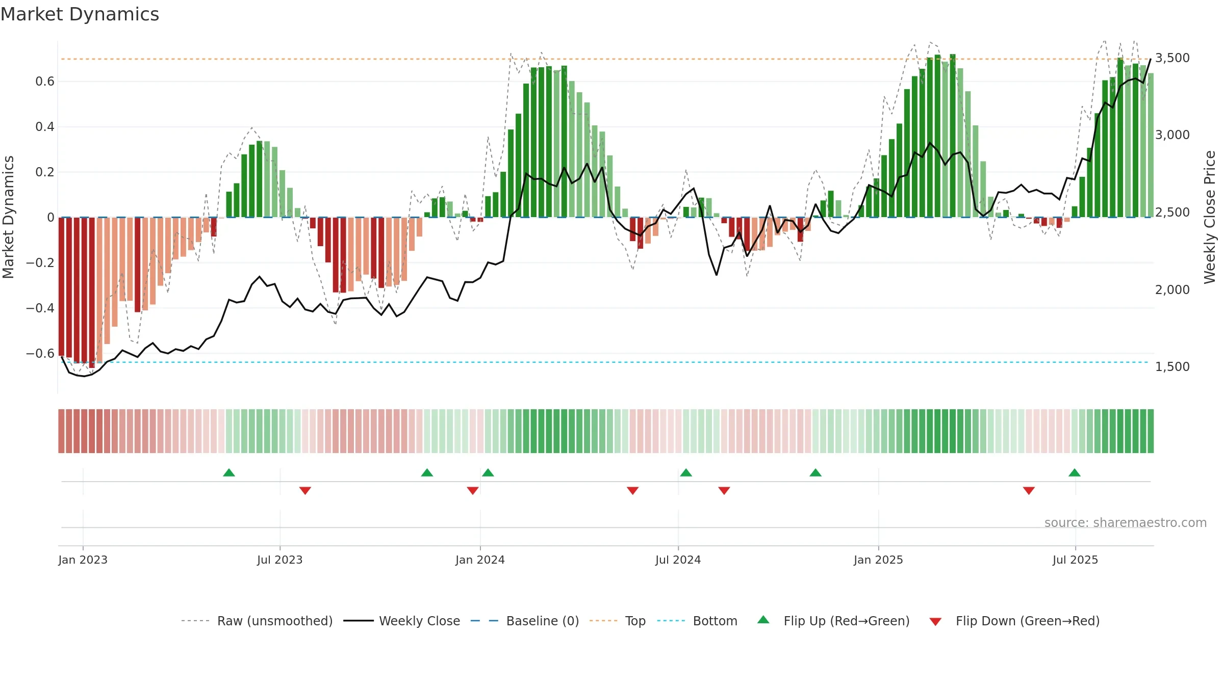 6988 weekly Market Dynamics chart, closing 2025-09-08.