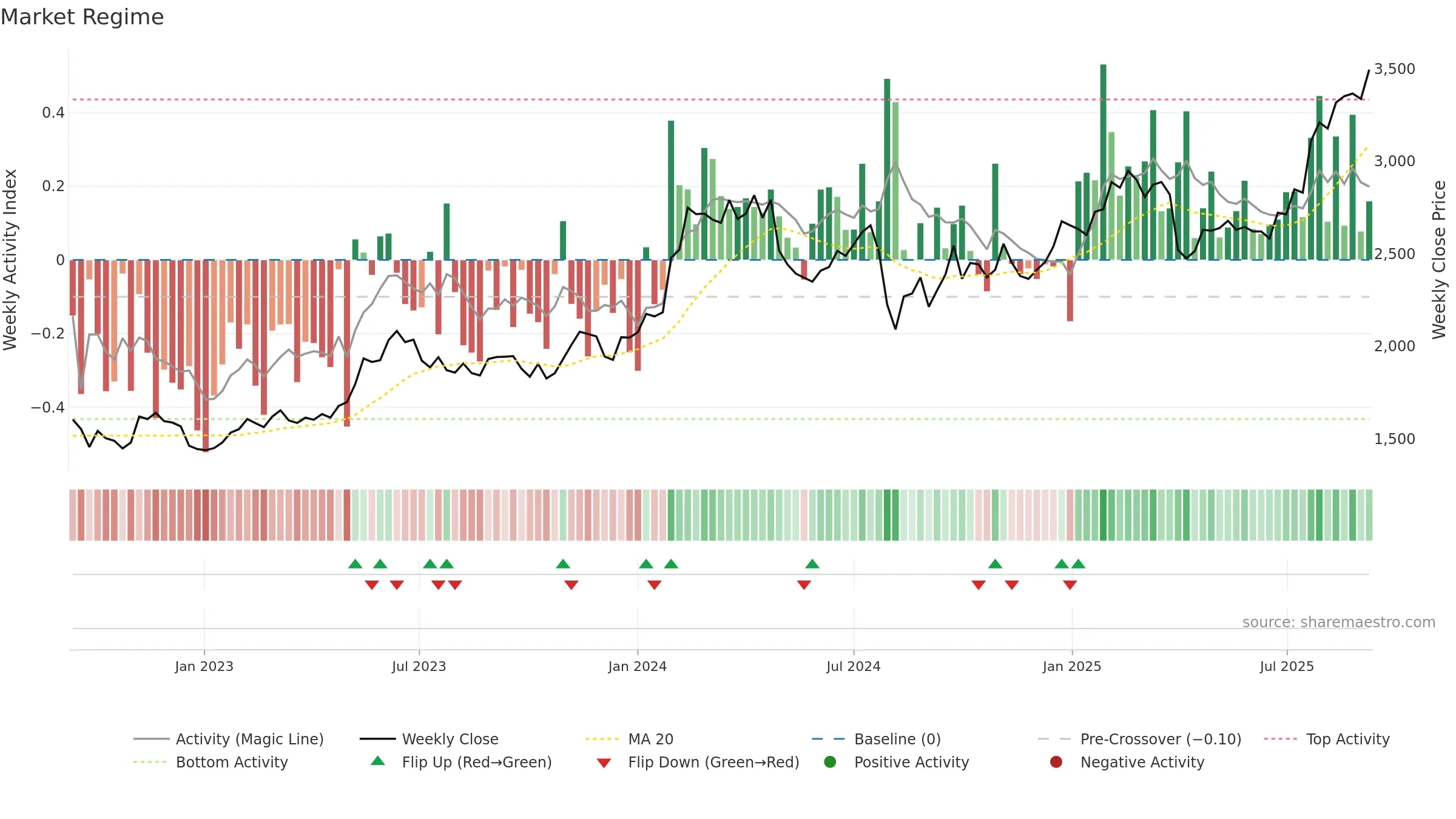 6988 weekly Market Snapshot chart, closing 2025-09-08.