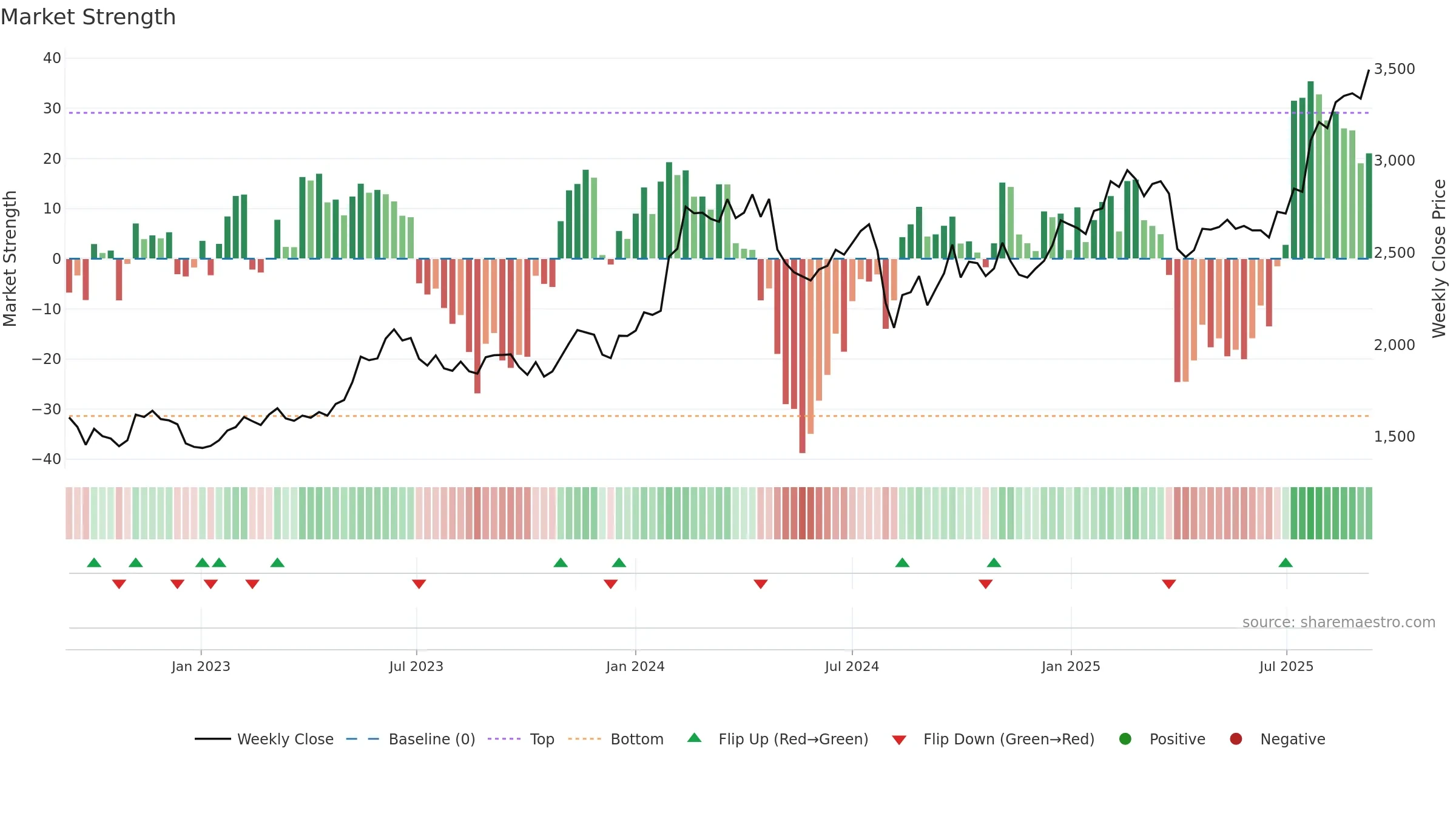 6988 weekly Market Strength chart, closing 2025-09-08.