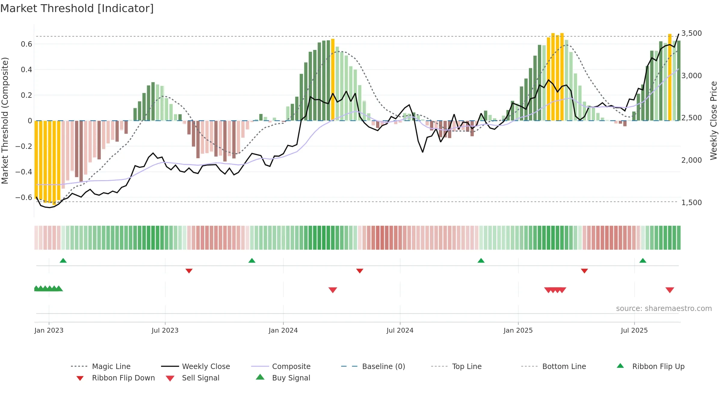 6988 weekly Market Threshold chart, closing 2025-09-08.