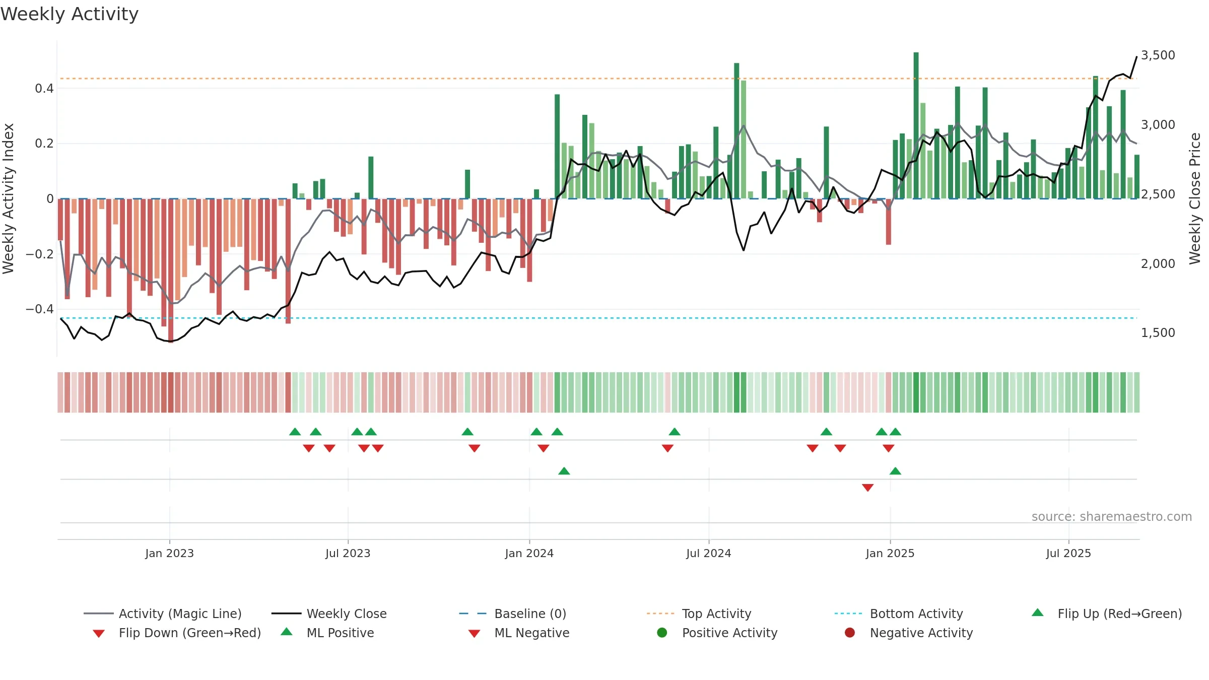 6988 weekly Activity chart, closing 2025-09-08.