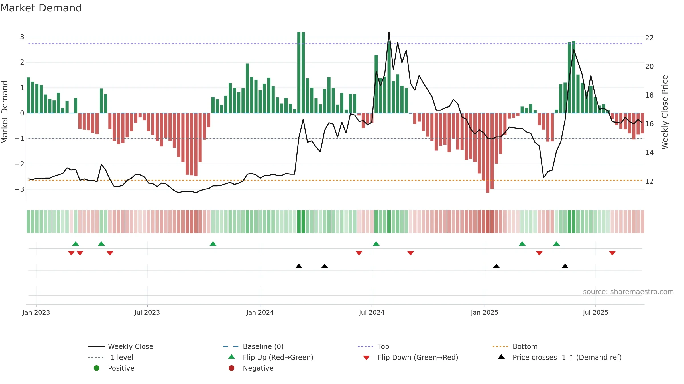 9902 weekly Market Demand chart, closing 2025-09-15.
