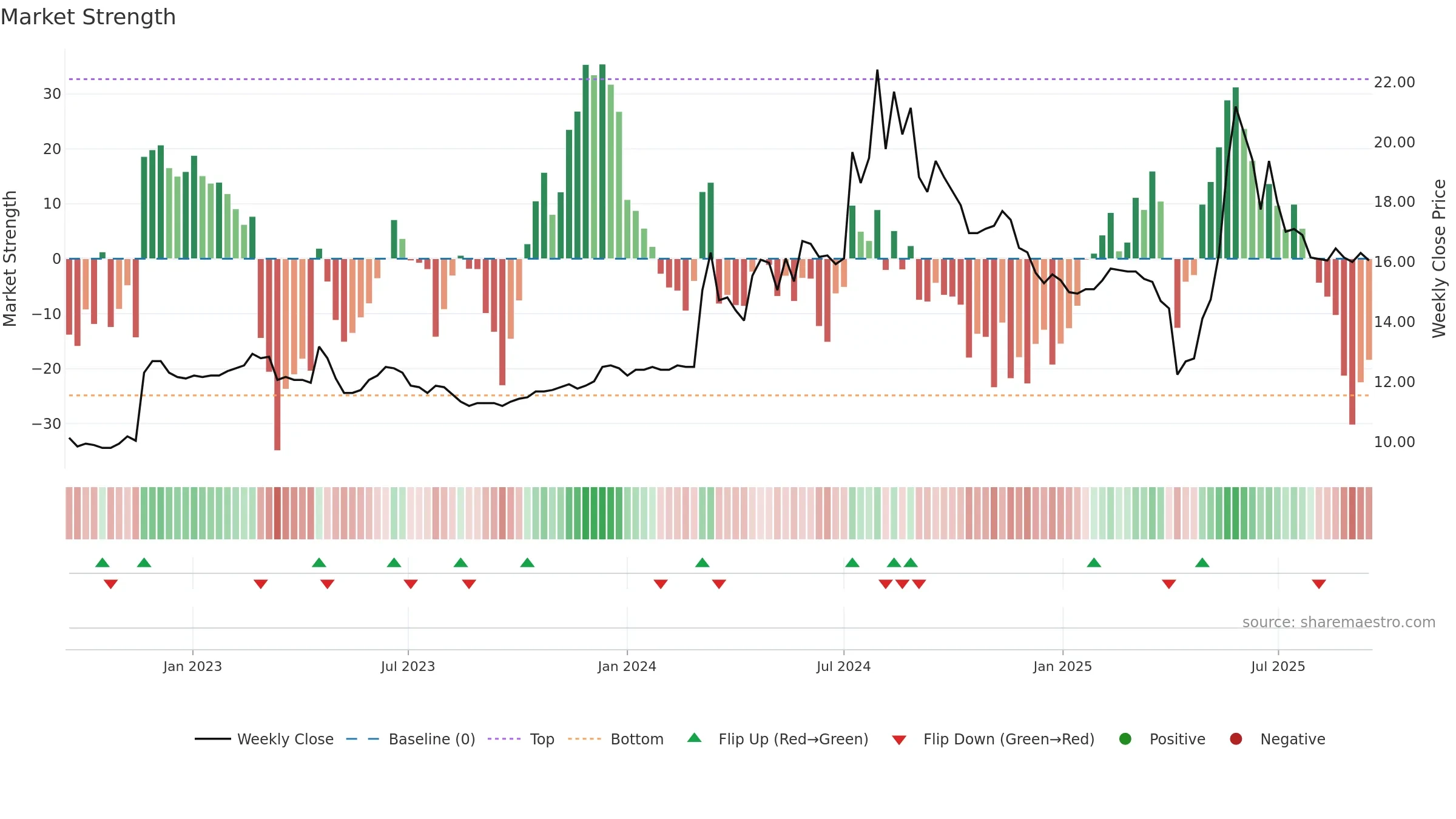 9902 weekly Market Strength chart, closing 2025-09-15.