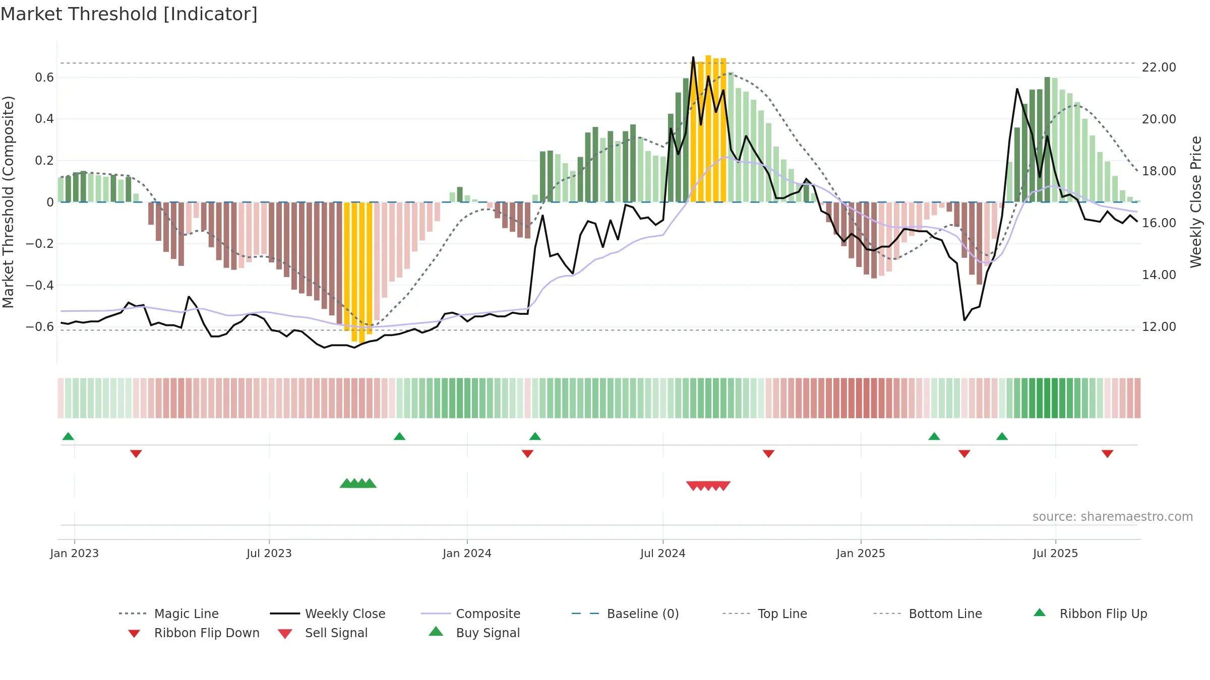 9902 weekly Market Threshold chart, closing 2025-09-15.