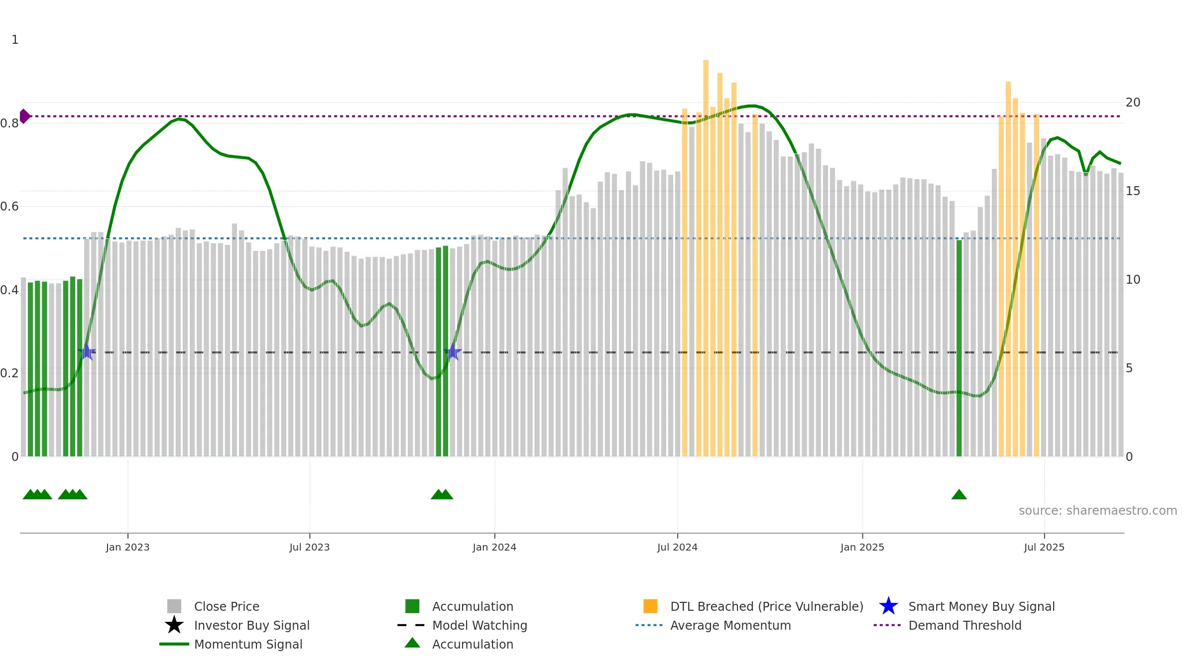 9902 weekly Smart Money chart, closing 2025-09-15.