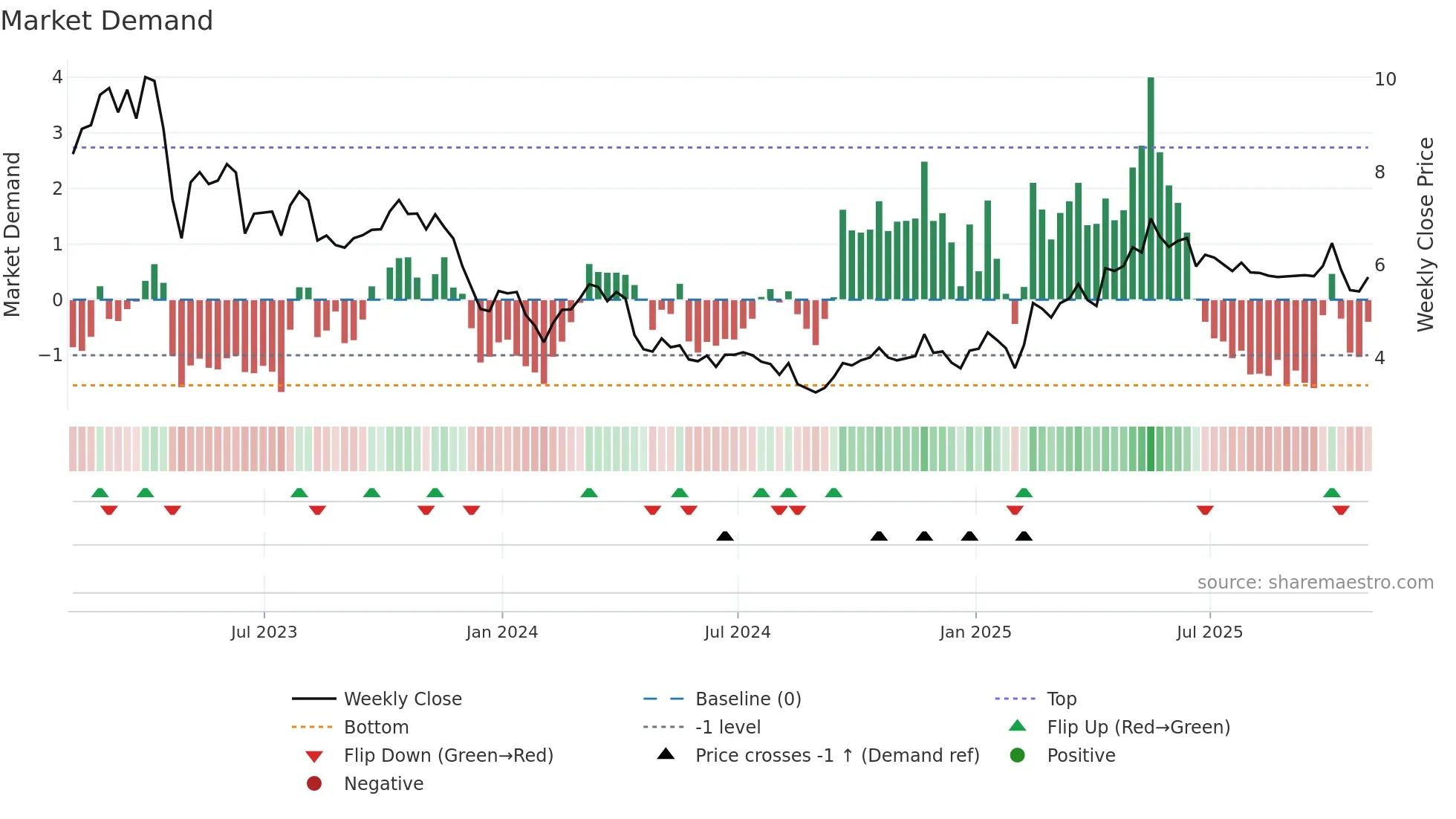 SJT weekly Market Demand chart