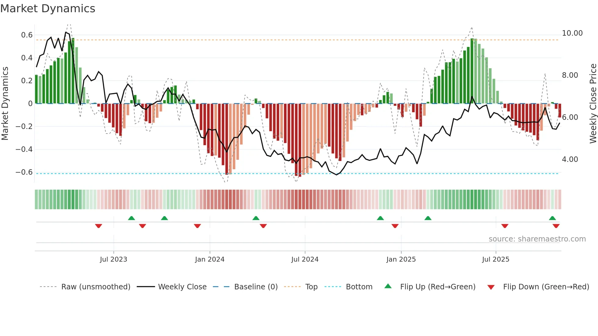 SJT weekly Market Dynamics chart