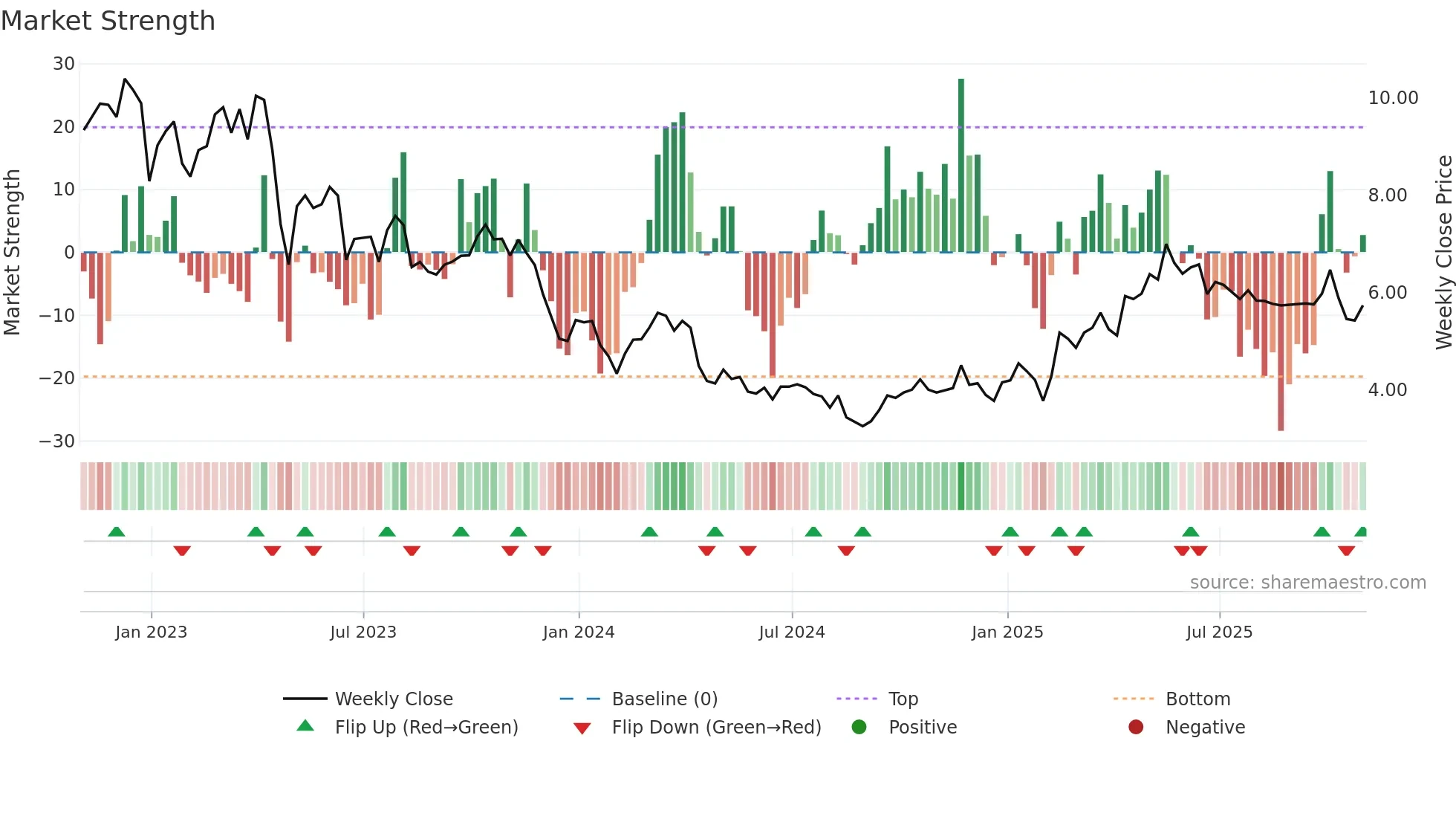 SJT weekly Market Strength chart