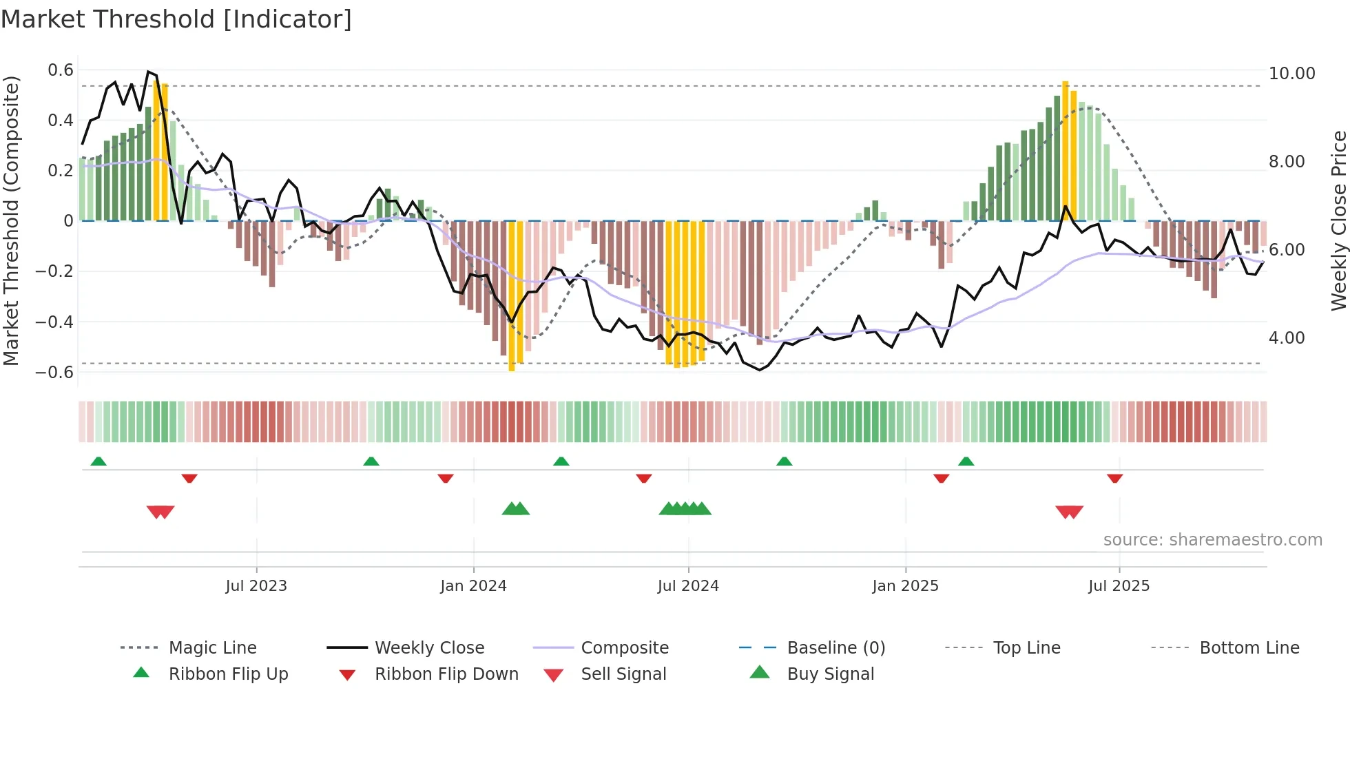 SJT weekly Market Threshold chart
