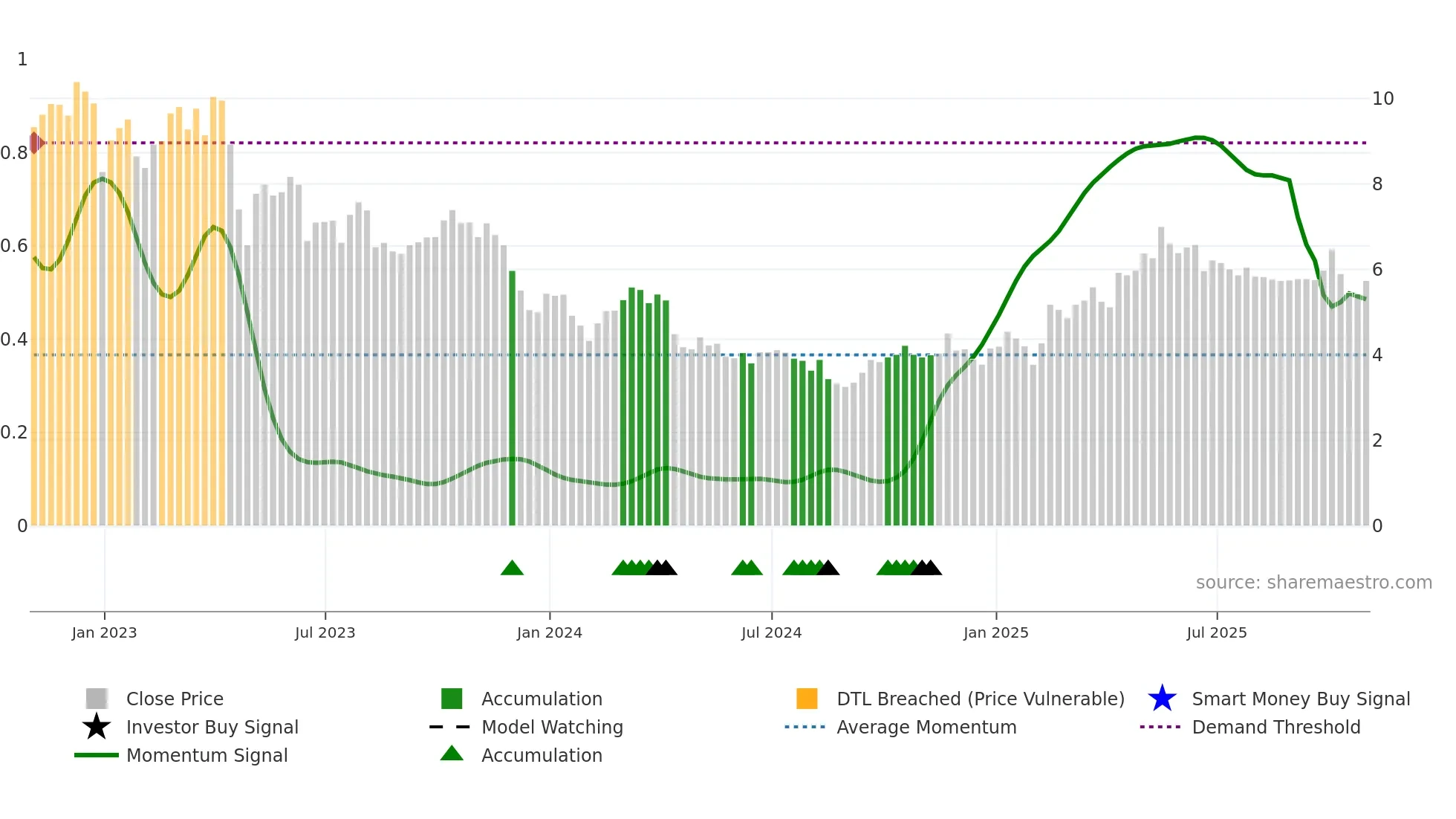 SJT weekly Smart Money chart