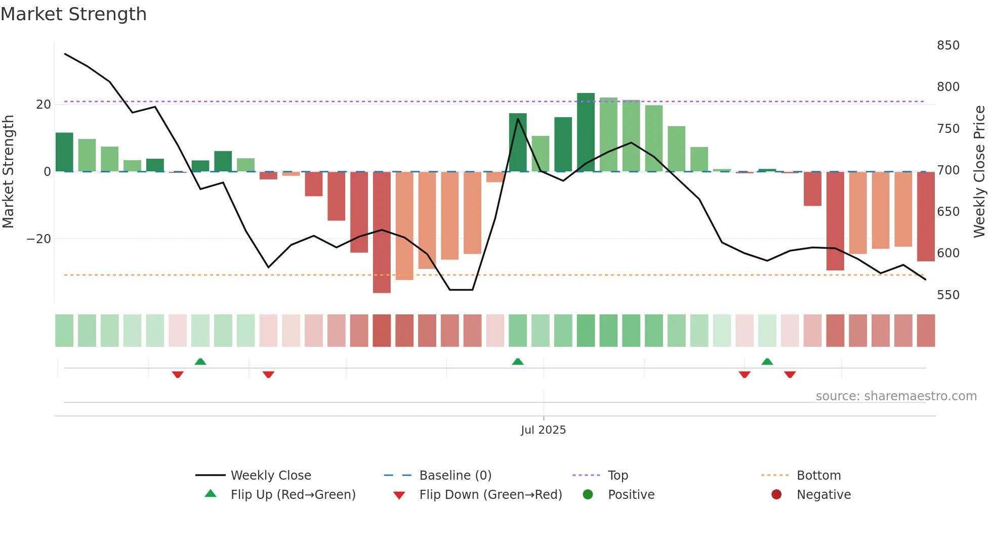7722 weekly Market Strength chart