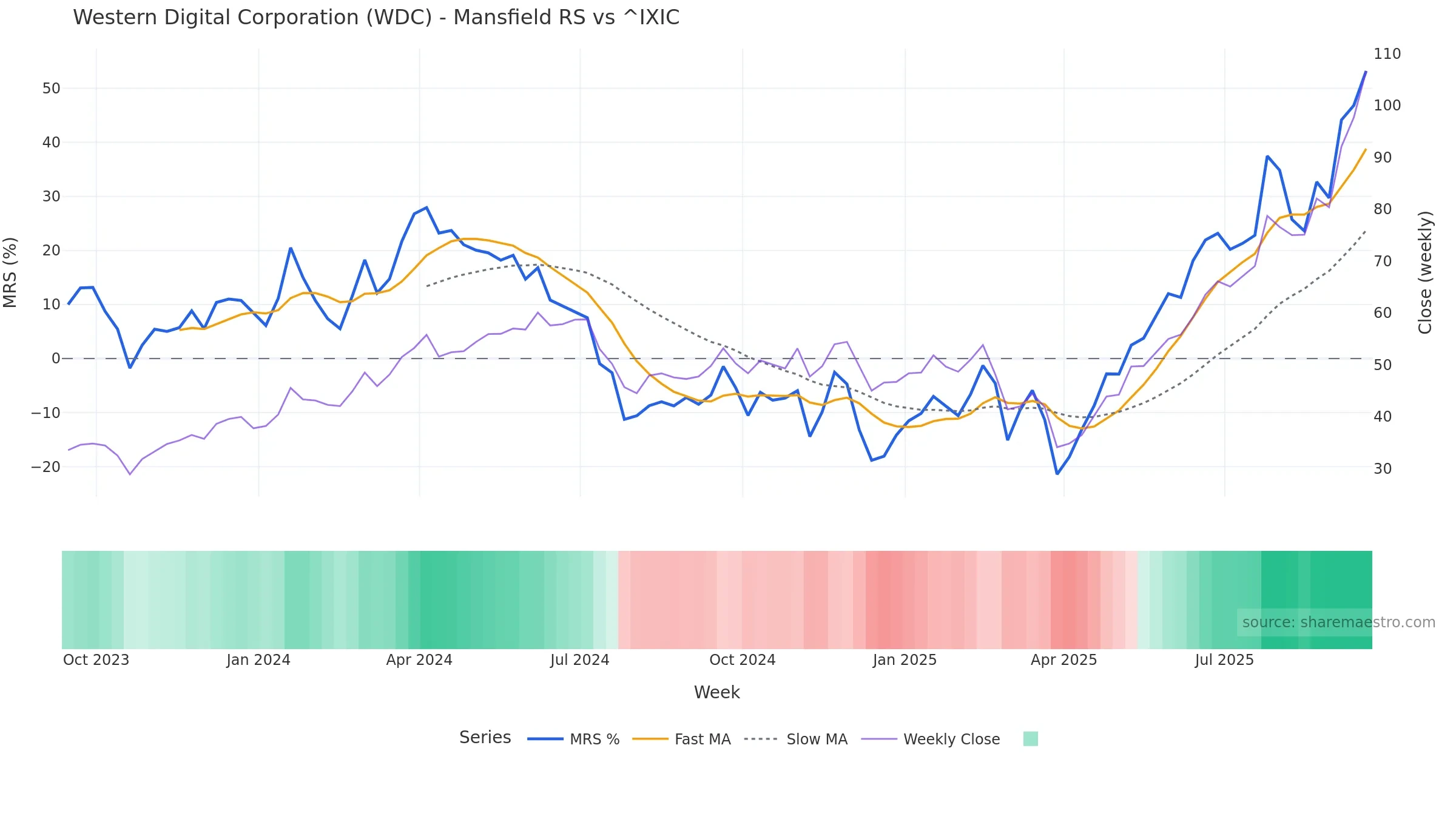 WDC Mansfield Relative Strength vs ^IXIC WDC Mansfield Relative Strength vs ^IXIC — weekly