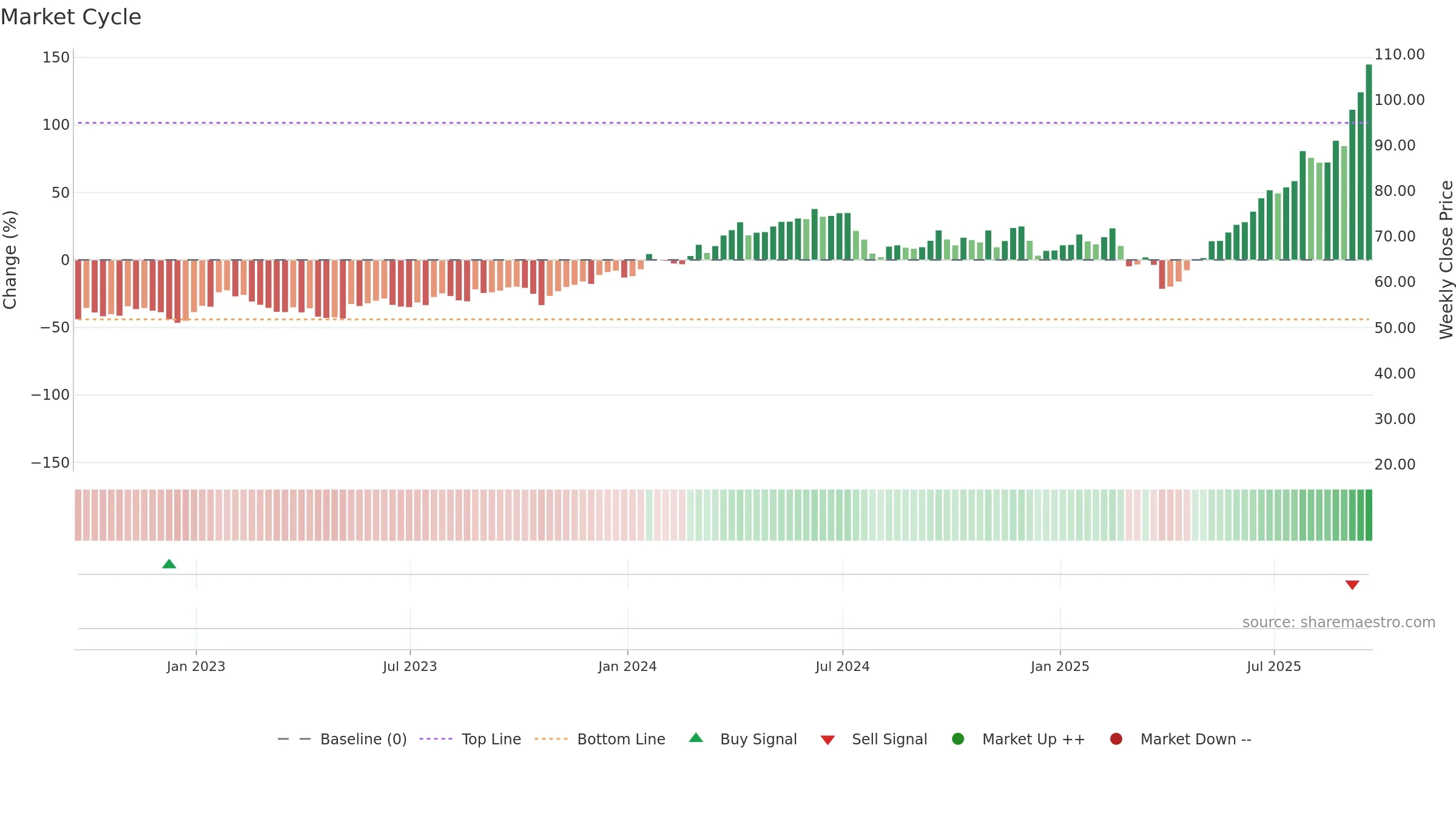 WDC weekly Market Cycle chart, closing 2025-09-19.