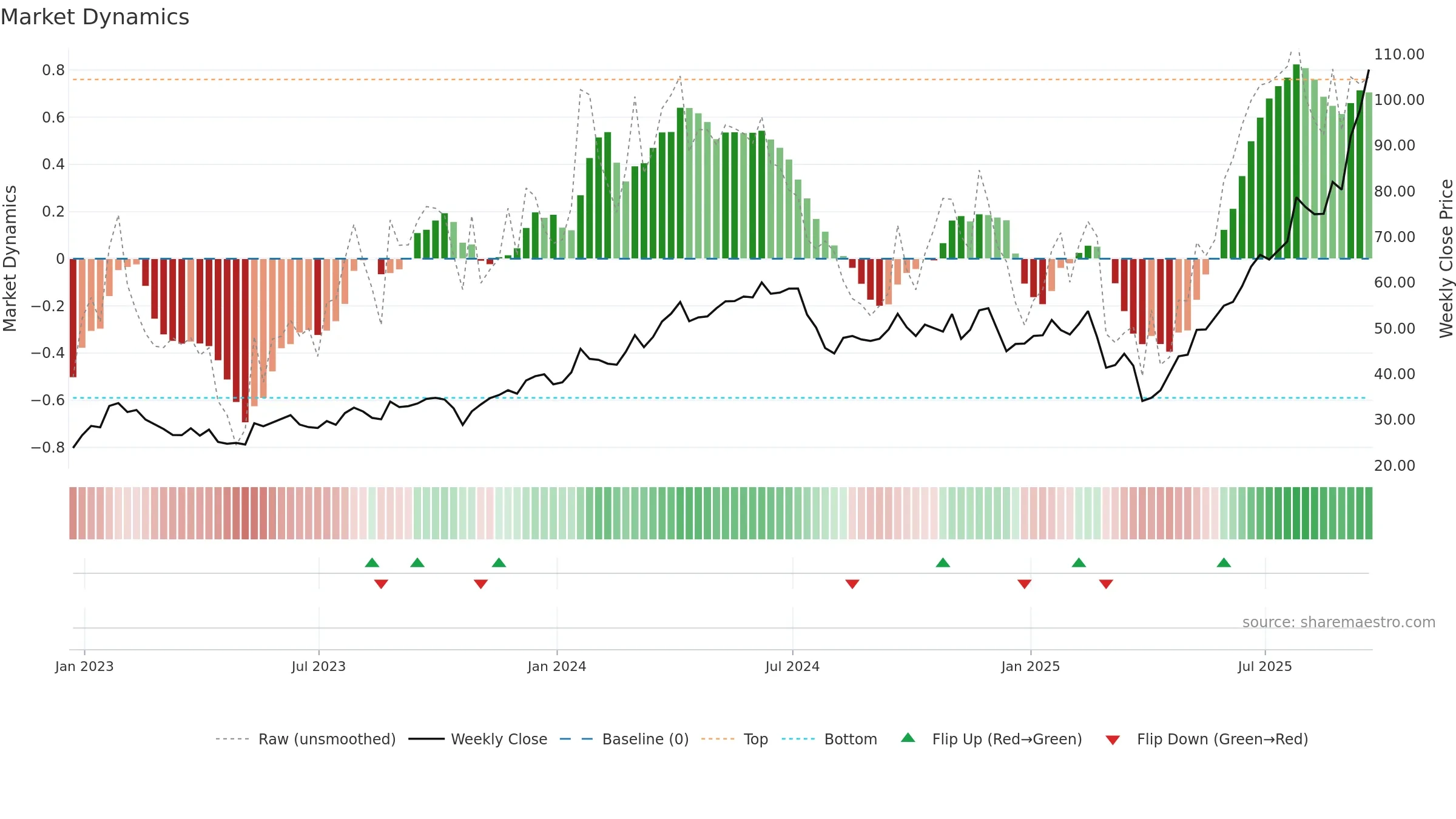 WDC weekly Market Dynamics chart, closing 2025-09-19.