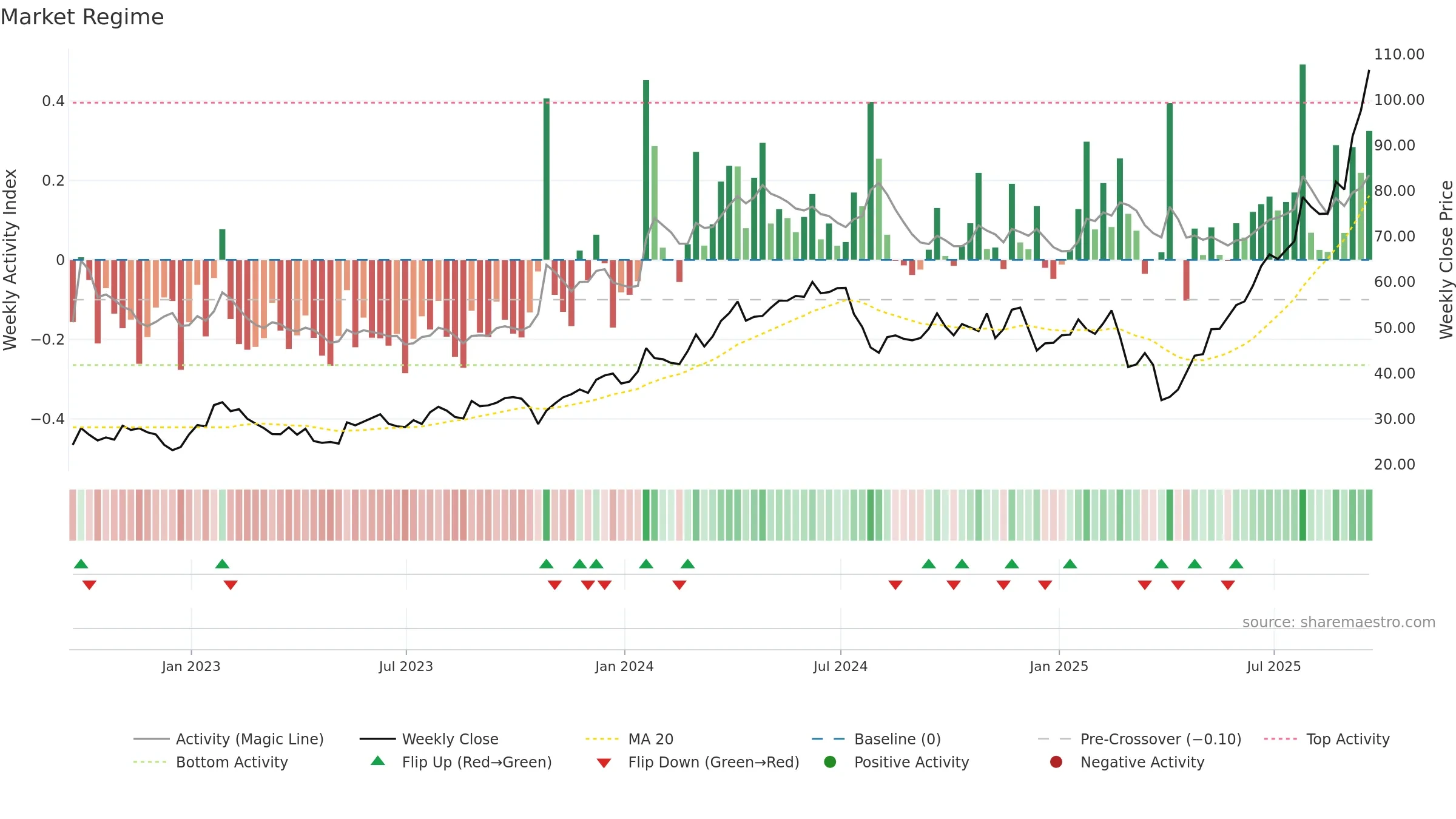 WDC weekly Market Snapshot chart, closing 2025-09-19.