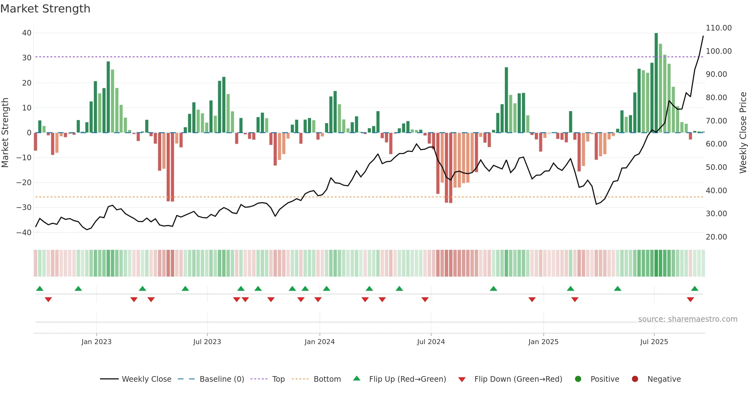 WDC weekly Market Strength chart, closing 2025-09-19.