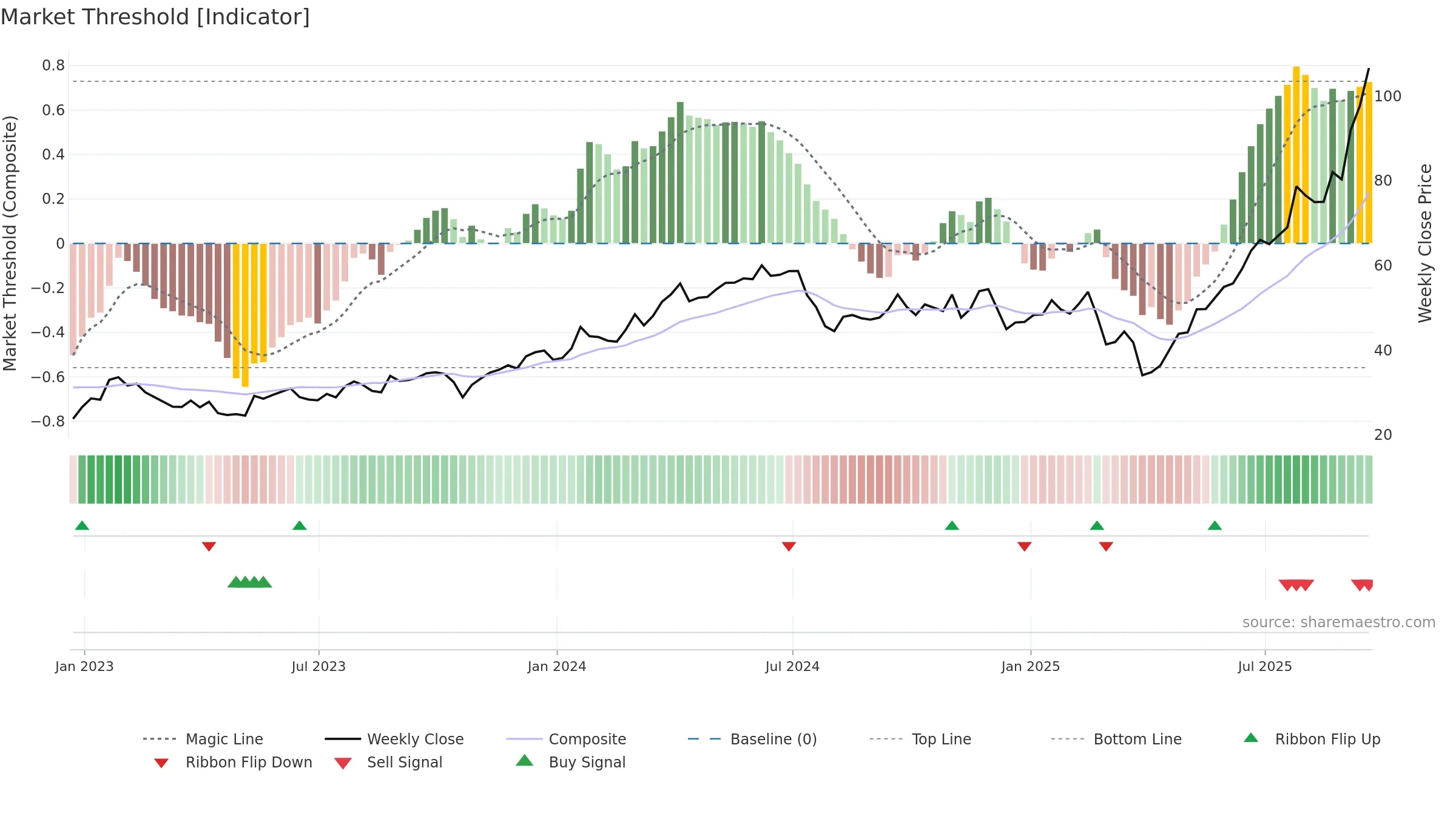 WDC weekly Market Threshold chart, closing 2025-09-19.