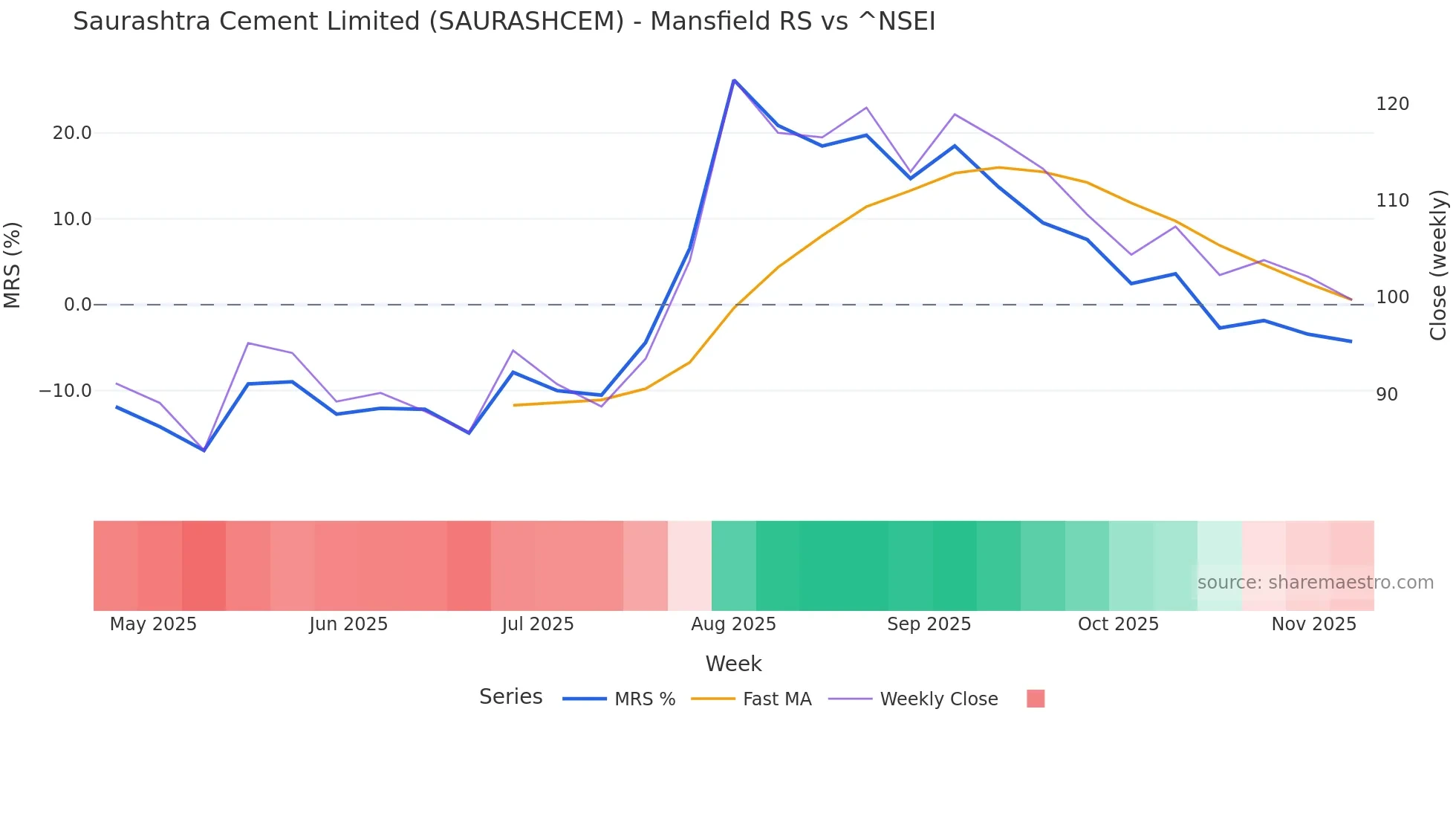 SAURASHCEM Mansfield Relative Strength chart