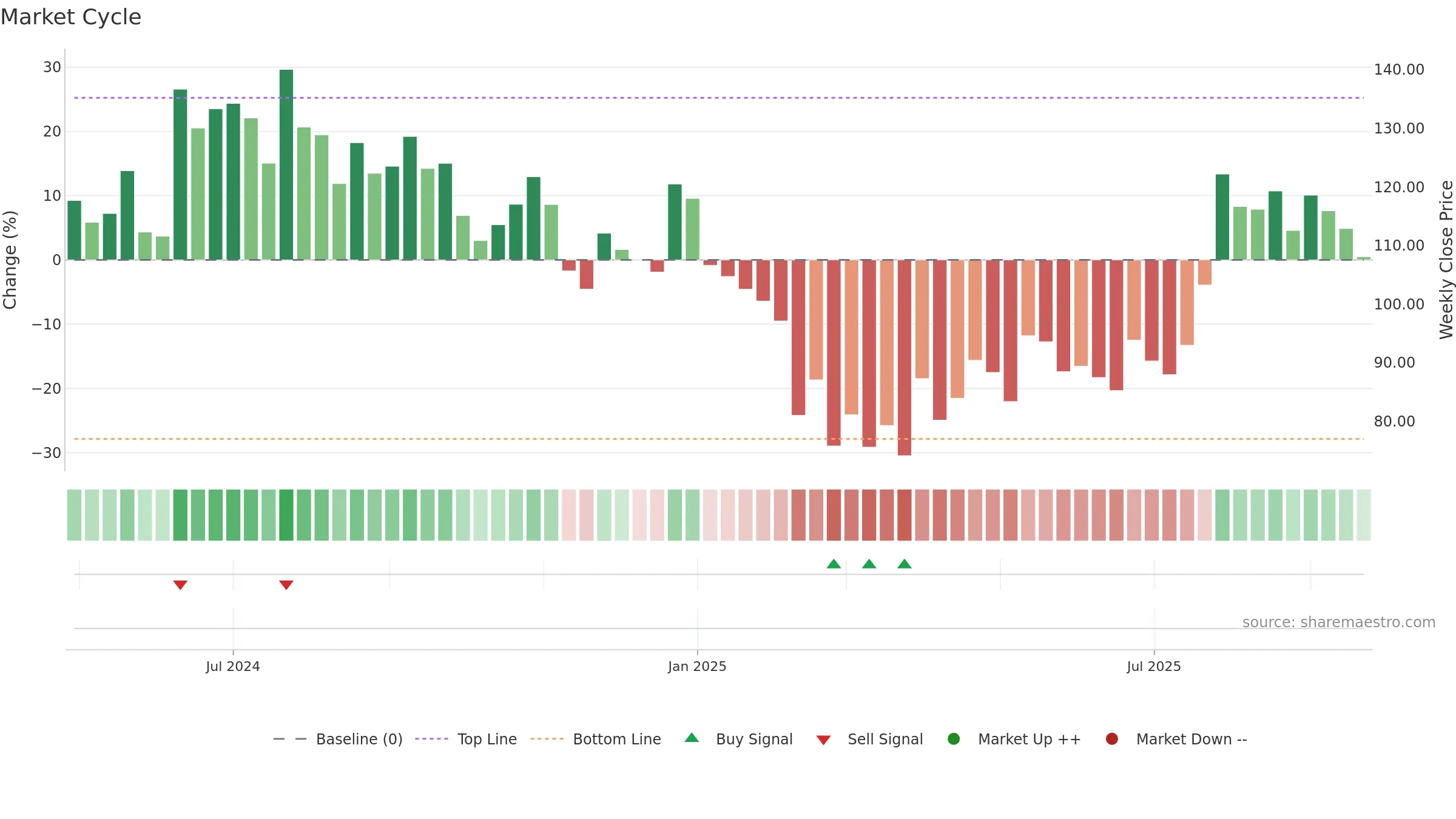 SAURASHCEM weekly Market Cycle chart, closing 2025-09-22.
