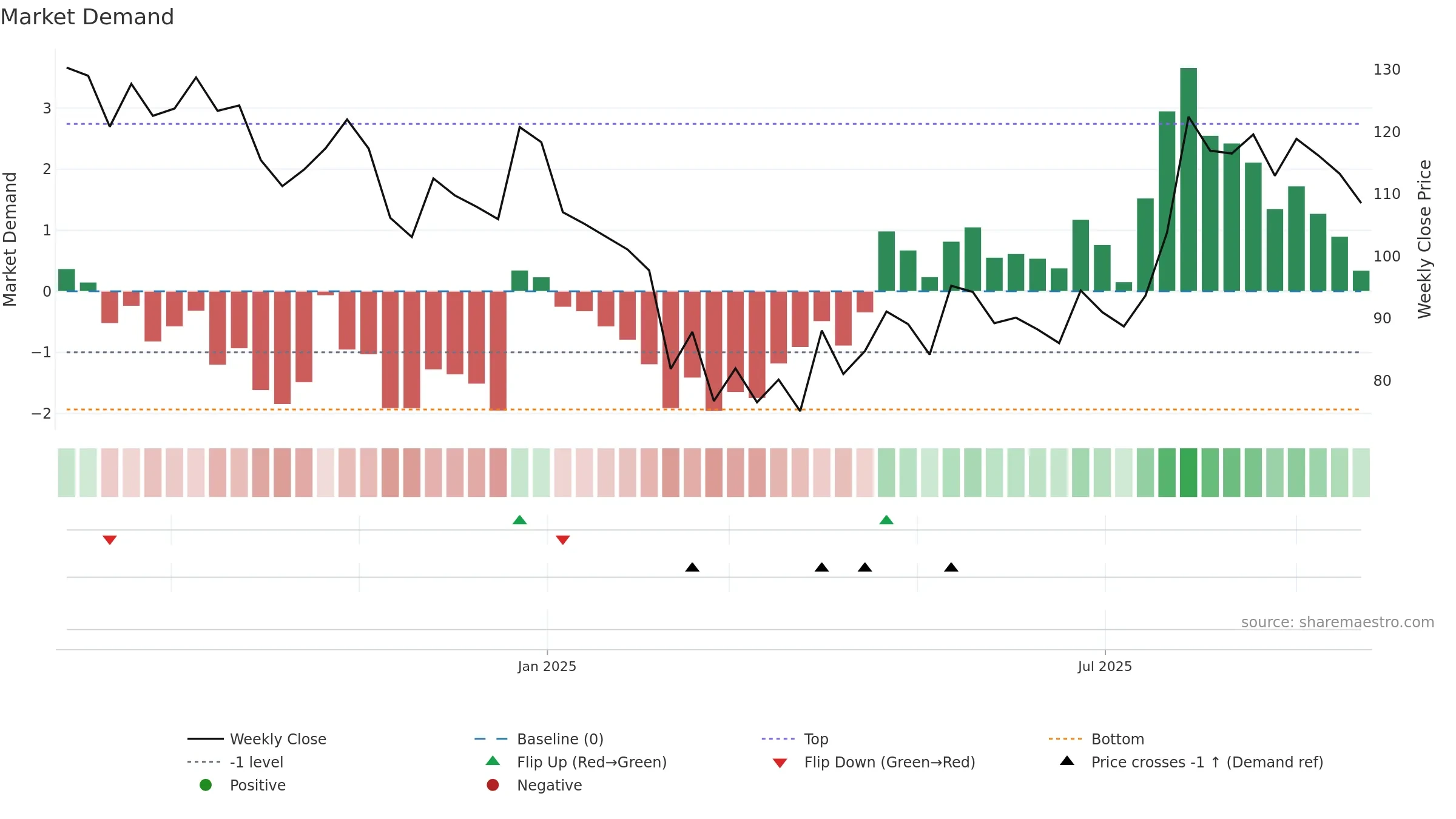 SAURASHCEM weekly Market Demand chart, closing 2025-09-22.