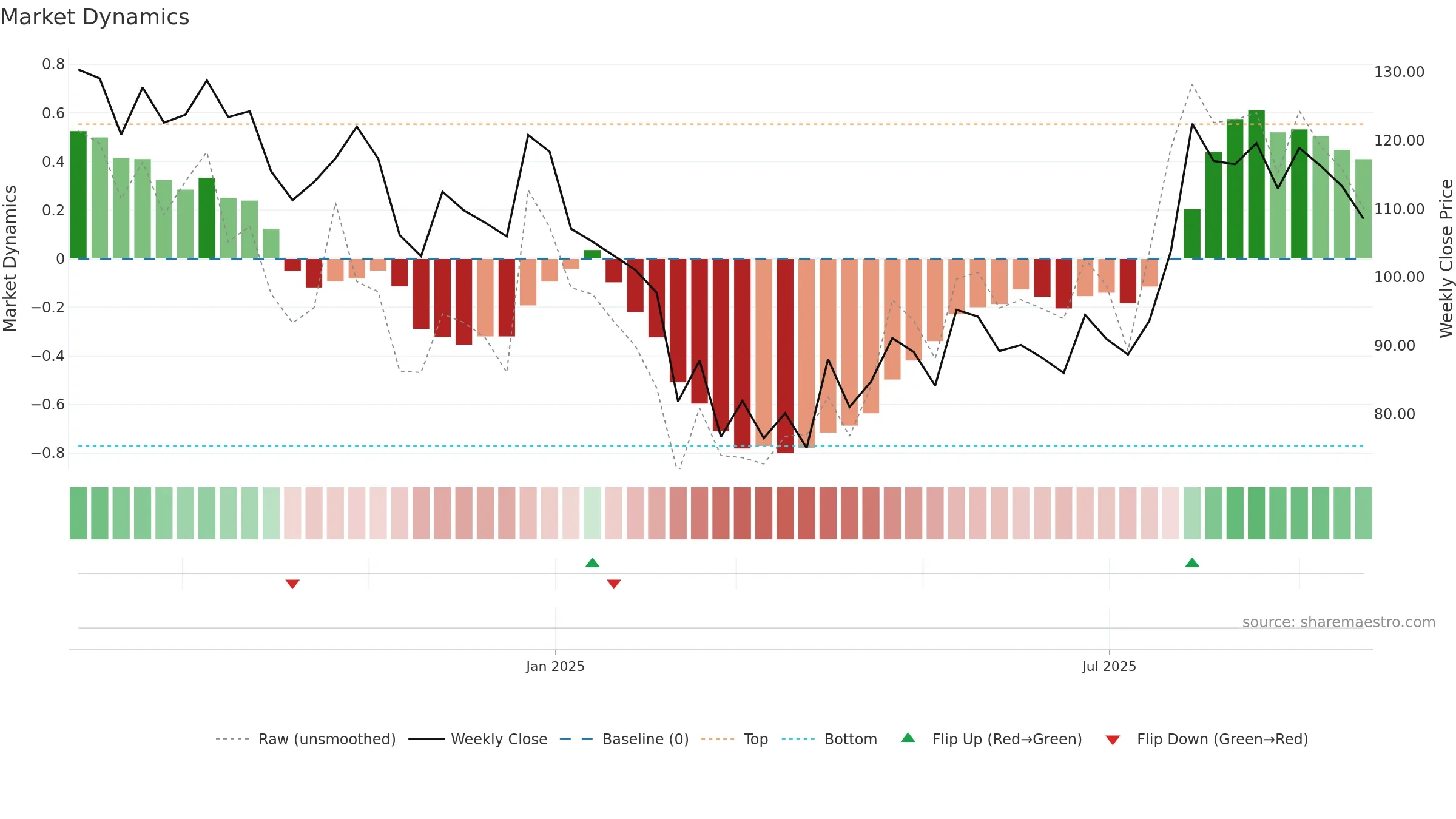SAURASHCEM weekly Market Dynamics chart, closing 2025-09-22.