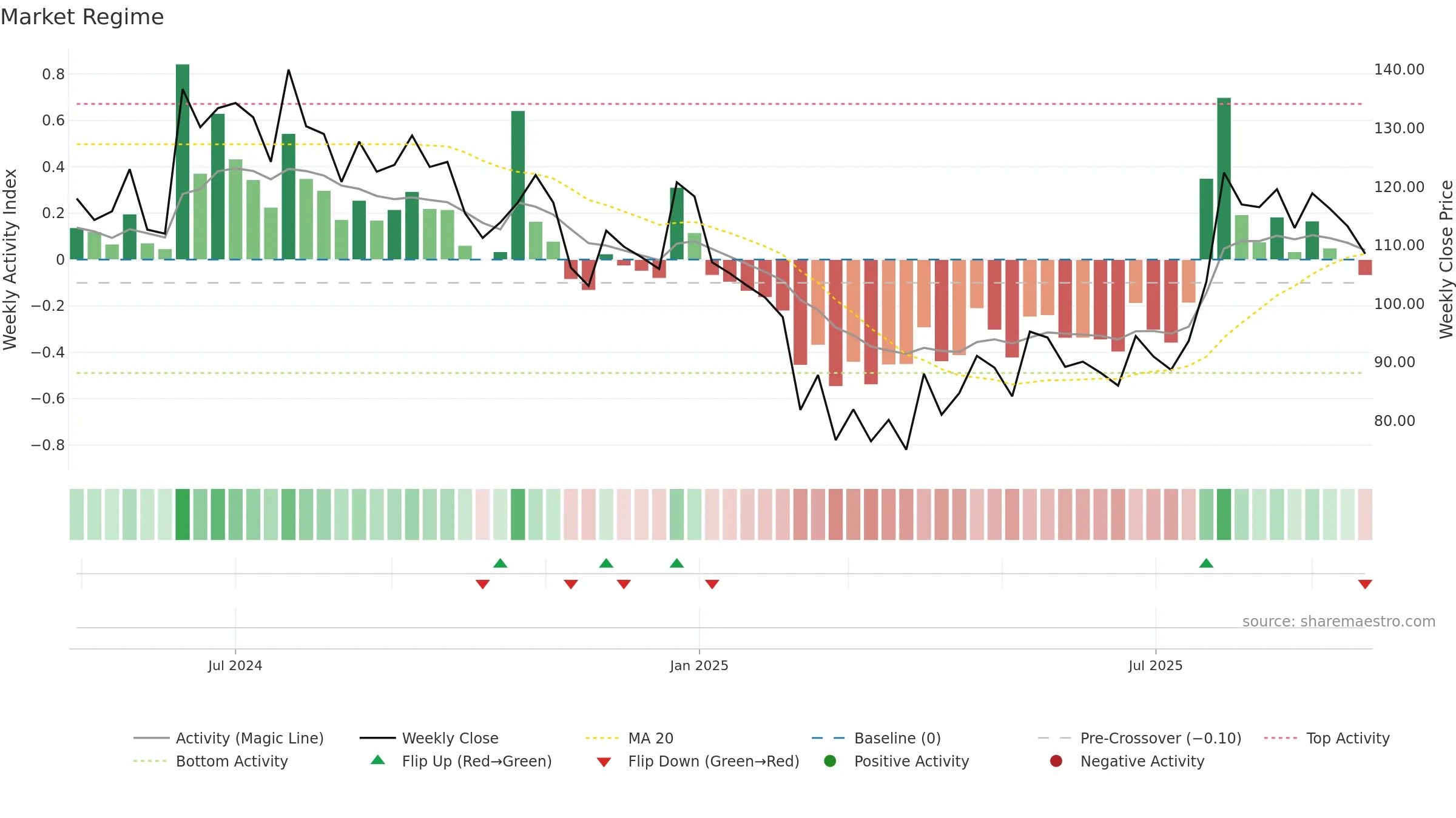 SAURASHCEM weekly Market Snapshot chart, closing 2025-09-22.