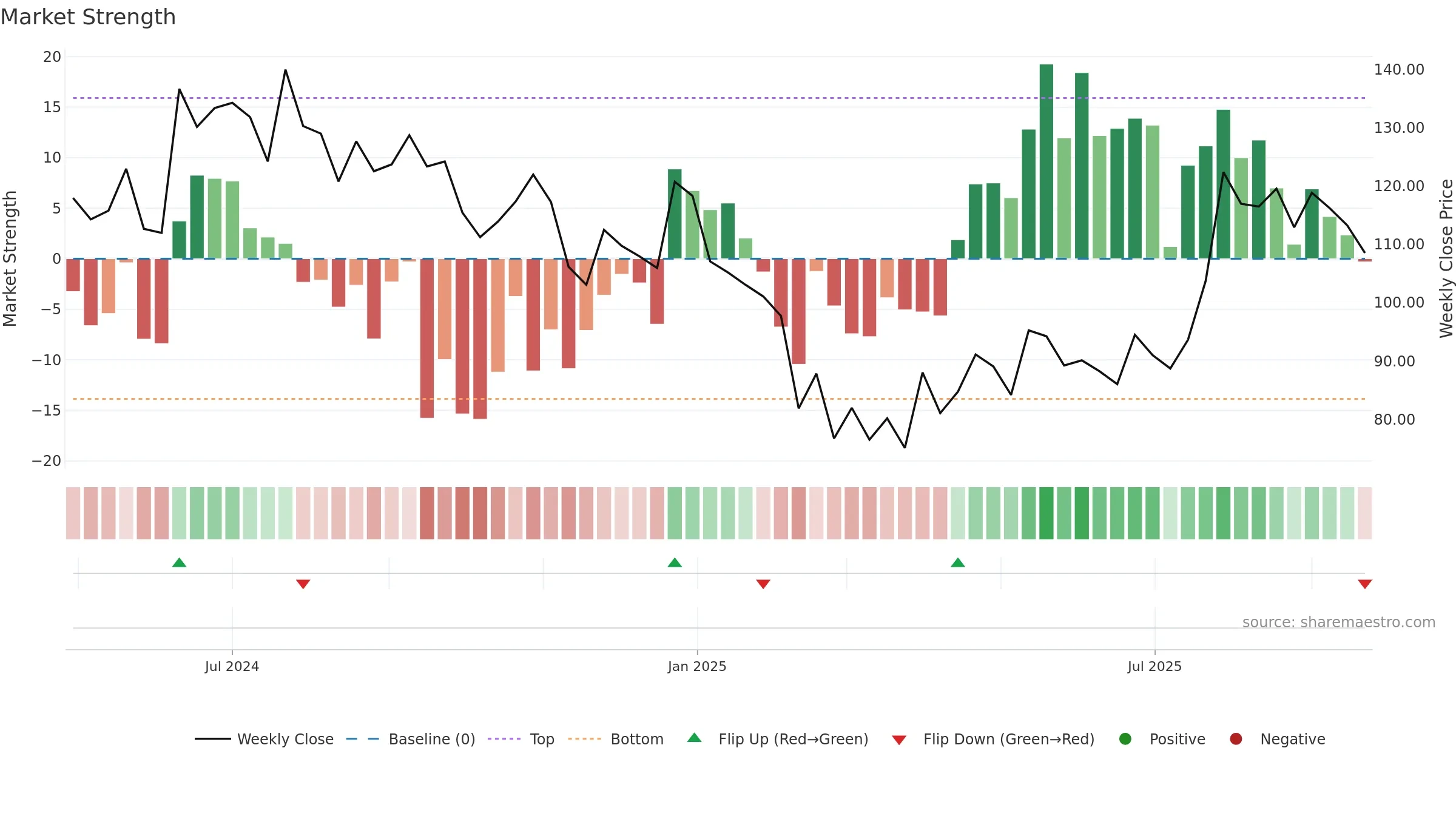 SAURASHCEM weekly Market Strength chart, closing 2025-09-22.
