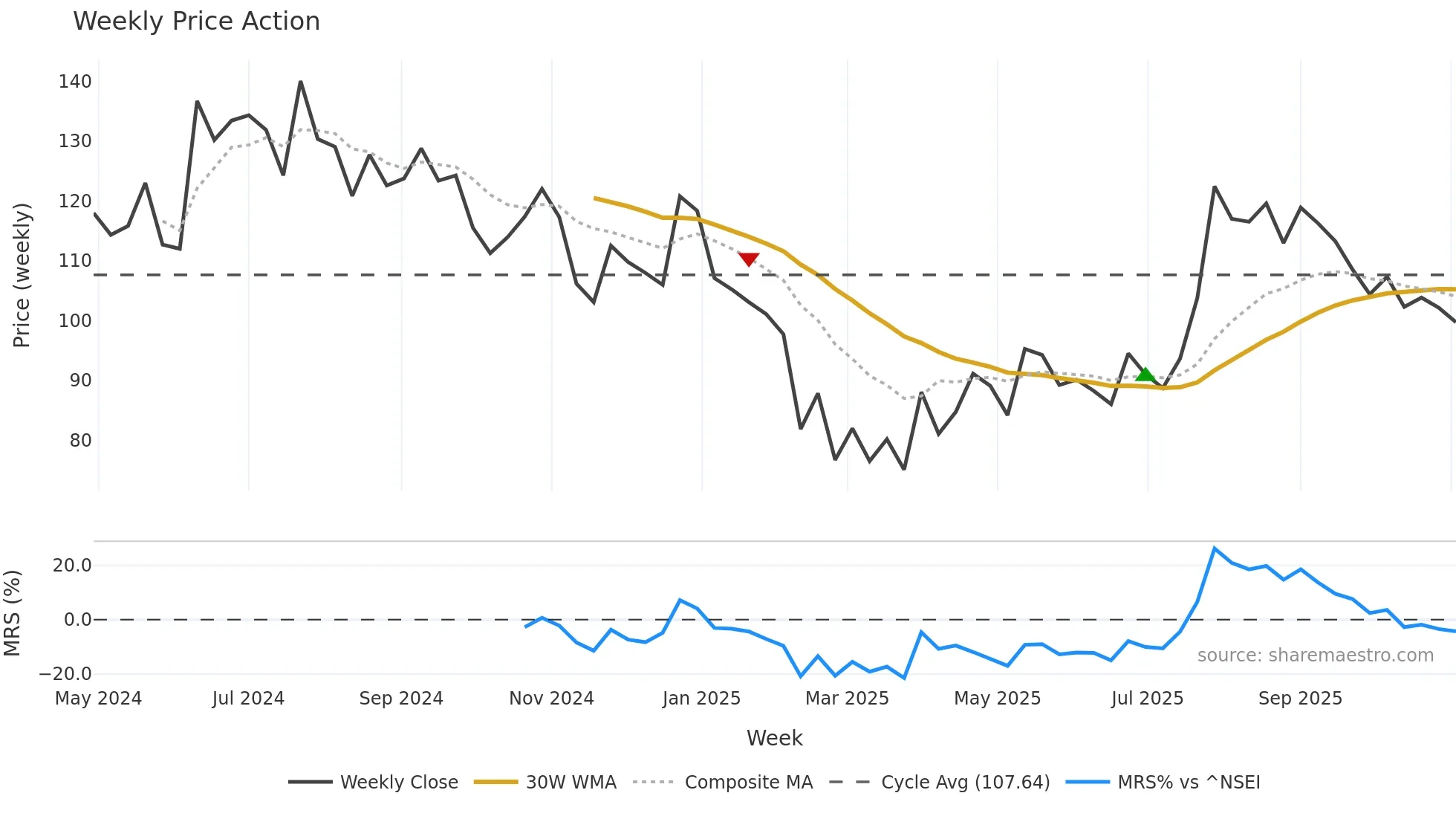 SAURASHCEM weekly Price Action chart, closing 2025-11-03