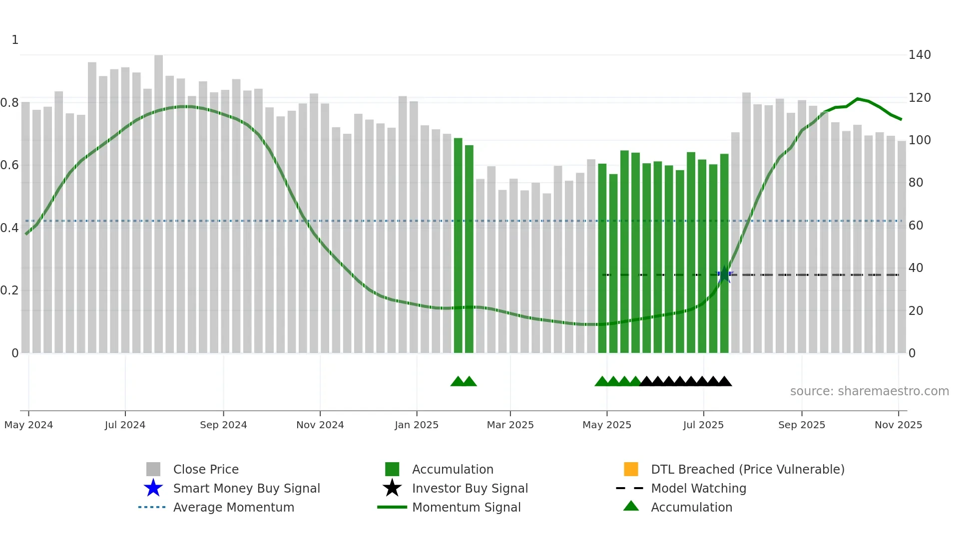 SAURASHCEM weekly Smart Money chart