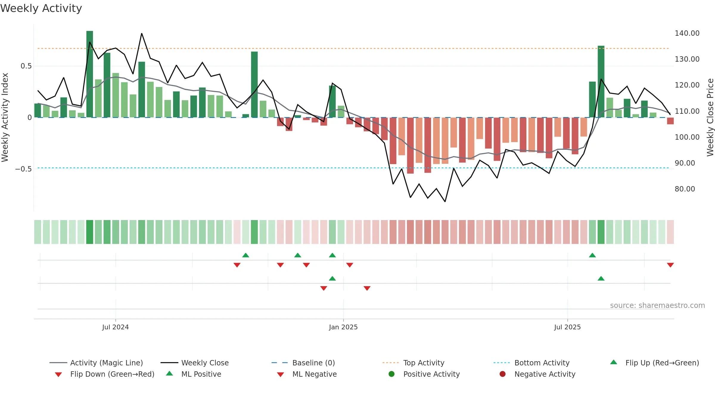 SAURASHCEM weekly Activity chart, closing 2025-09-22.