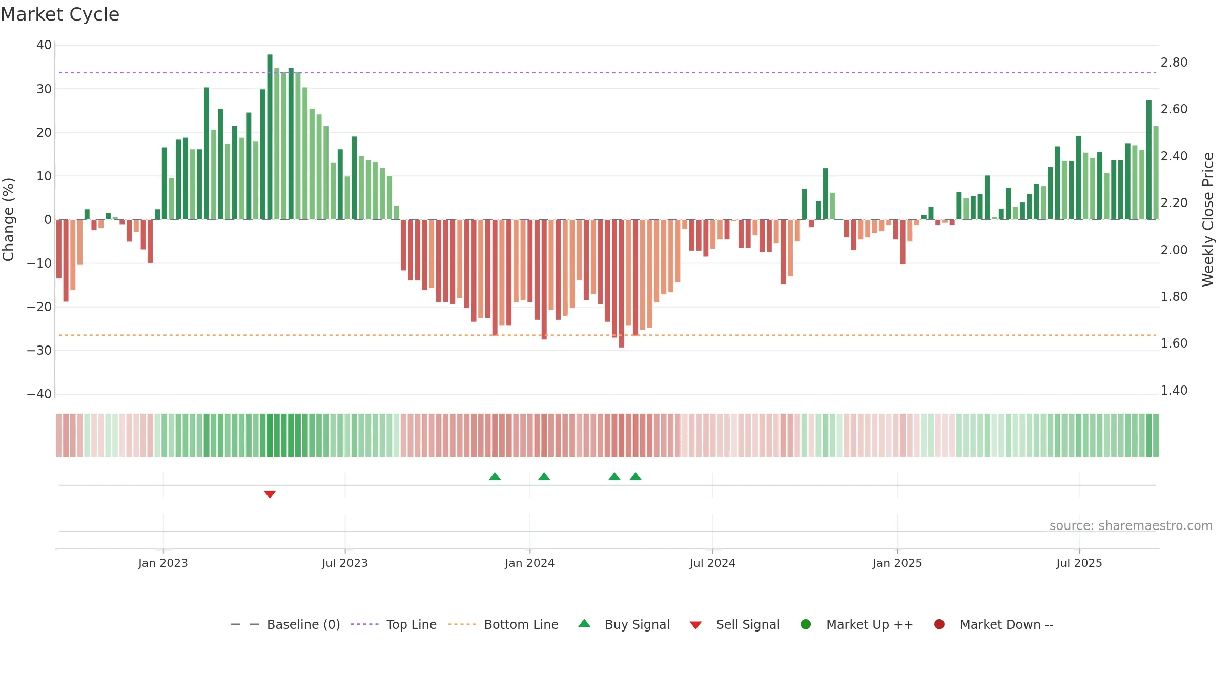 1798 weekly Market Cycle chart, closing 2025-09-15.