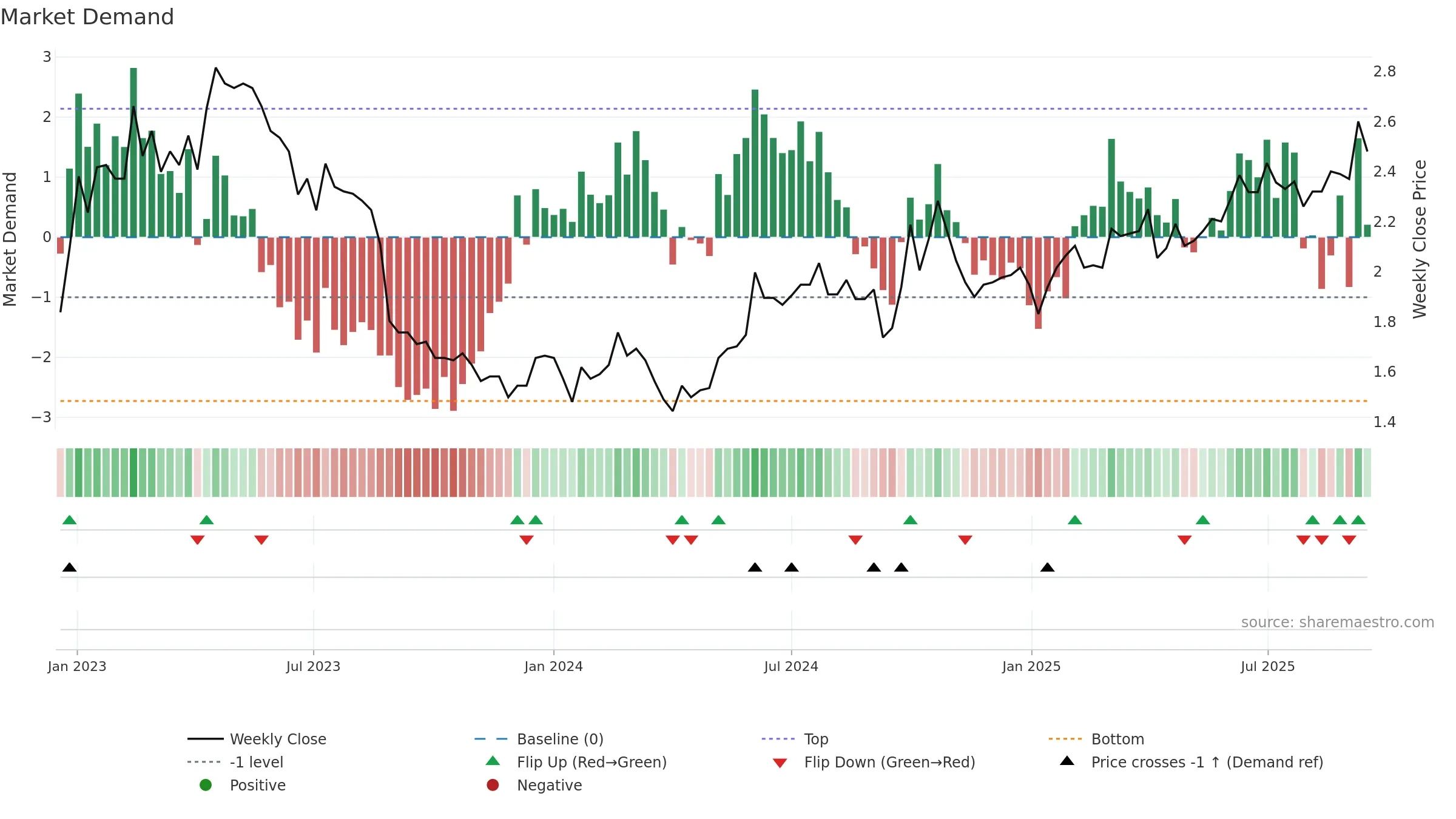 1798 weekly Market Demand chart, closing 2025-09-15.