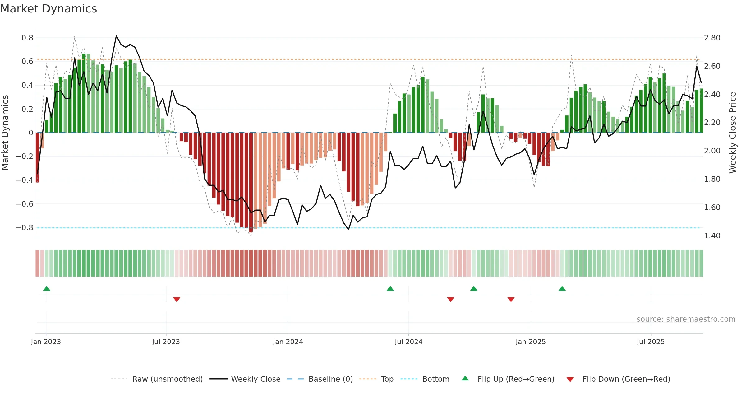 1798 weekly Market Dynamics chart, closing 2025-09-15.
