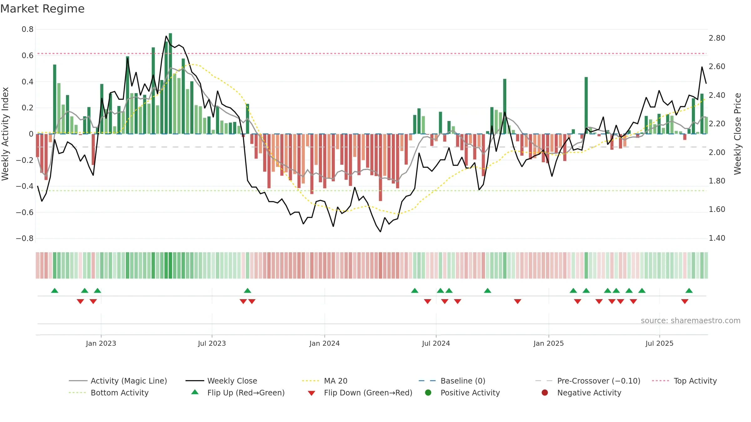 1798 weekly Market Snapshot chart, closing 2025-09-15.