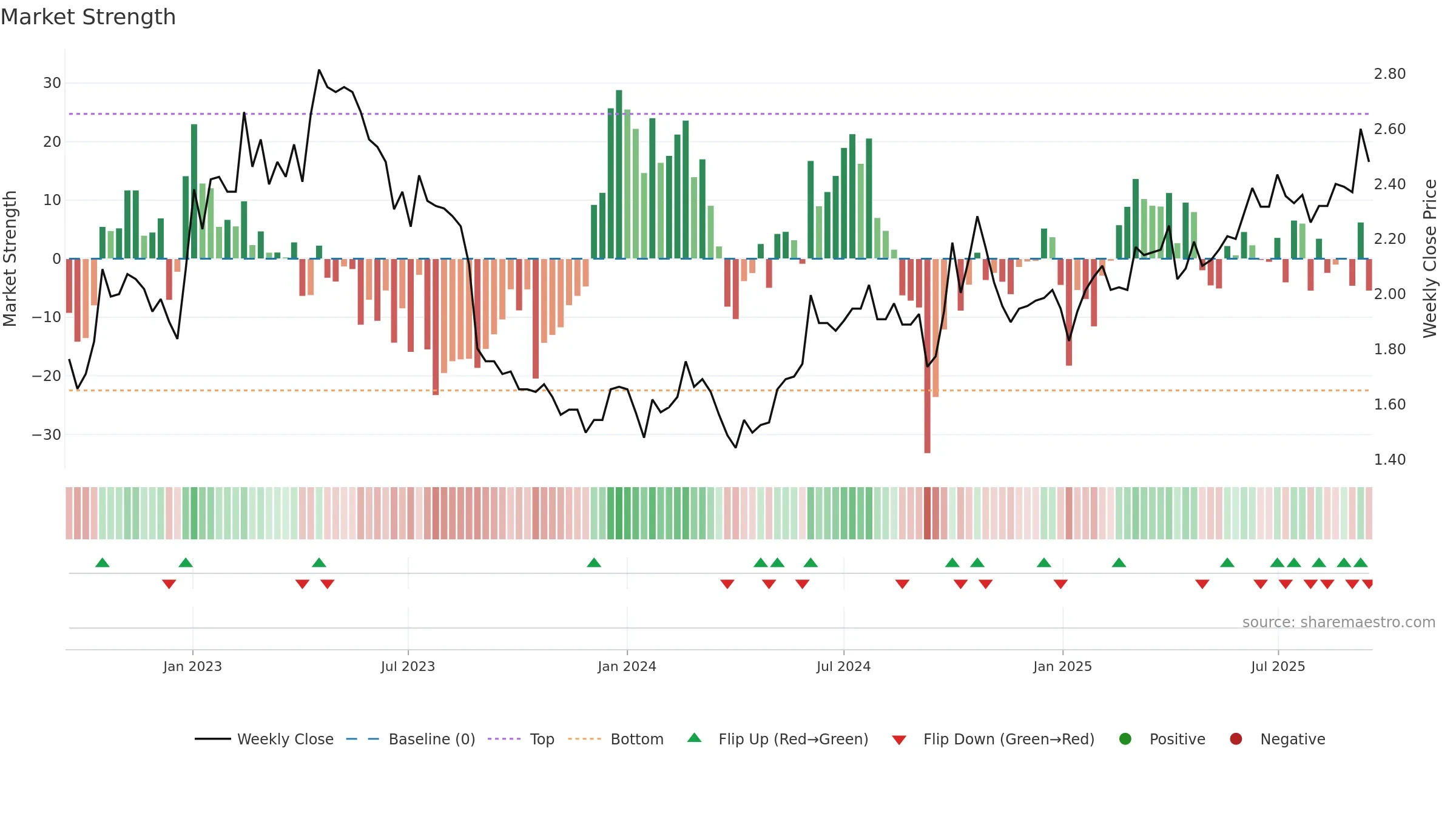 1798 weekly Market Strength chart, closing 2025-09-15.