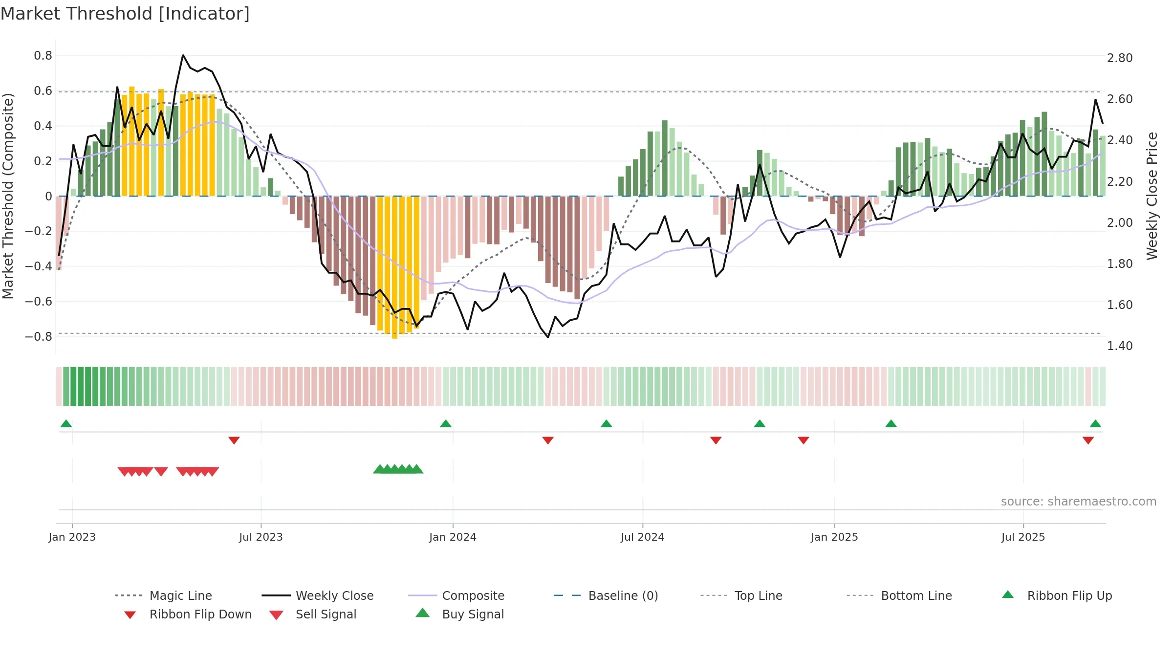 1798 weekly Market Threshold chart, closing 2025-09-15.