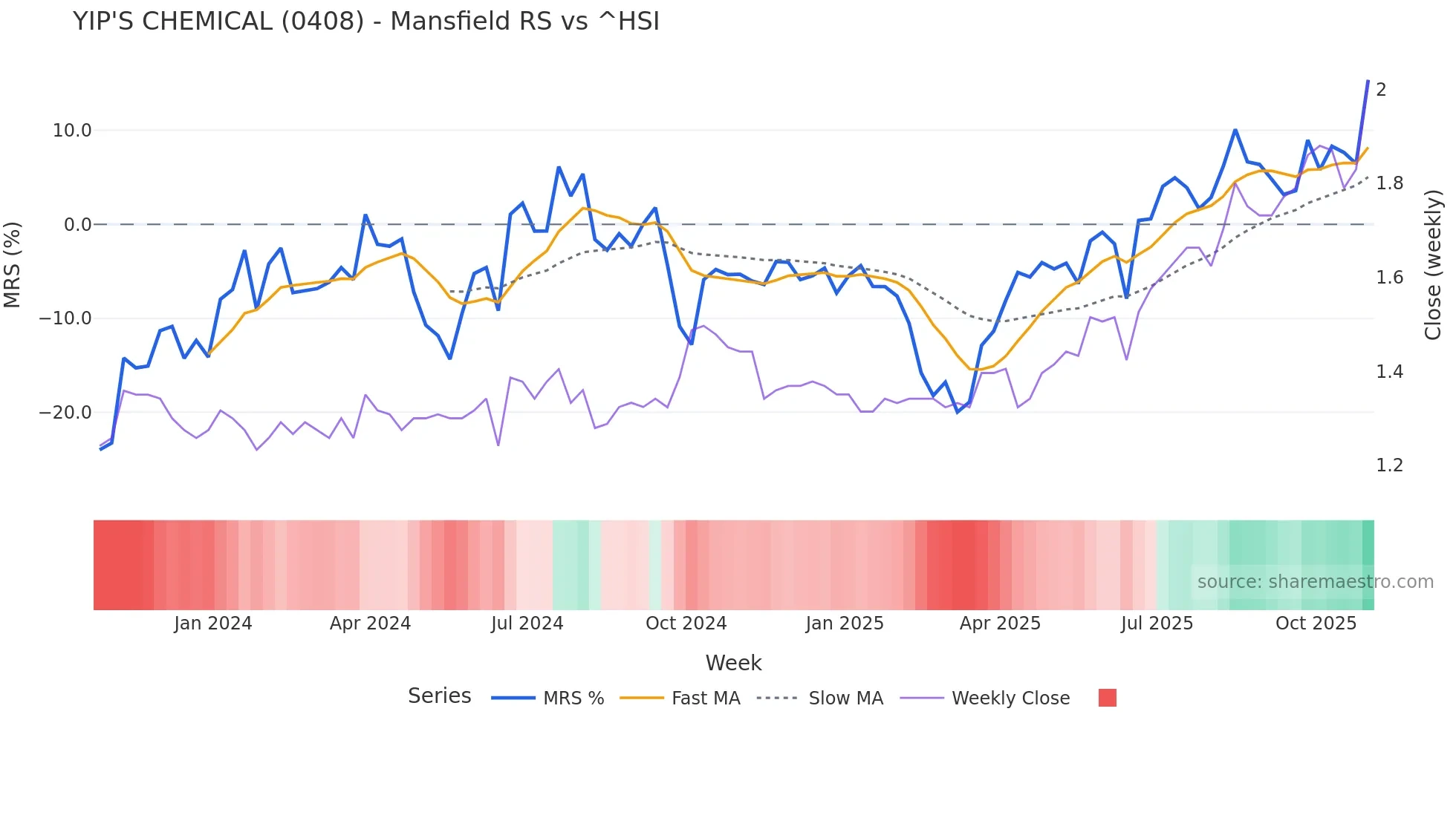 0408 Mansfield Relative Strength chart
