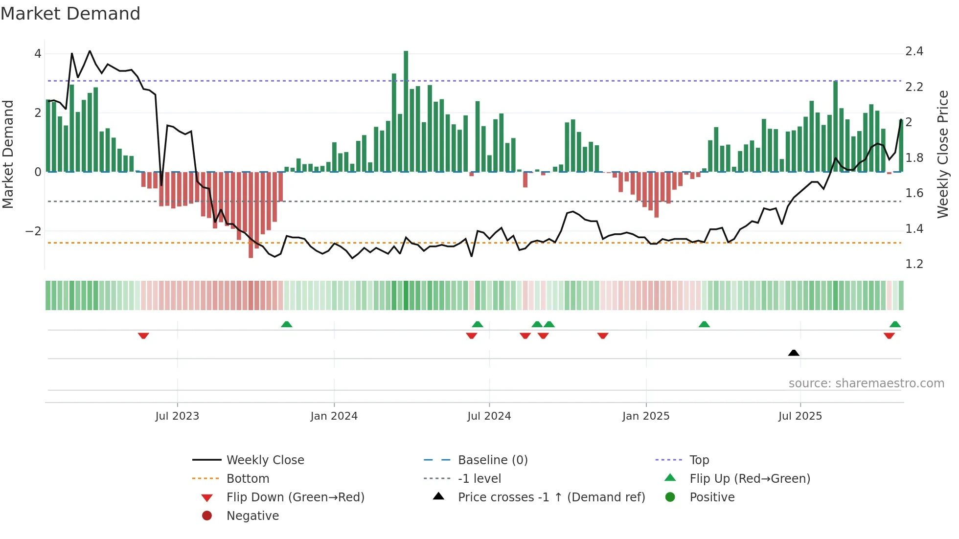 0408 weekly Market Demand chart