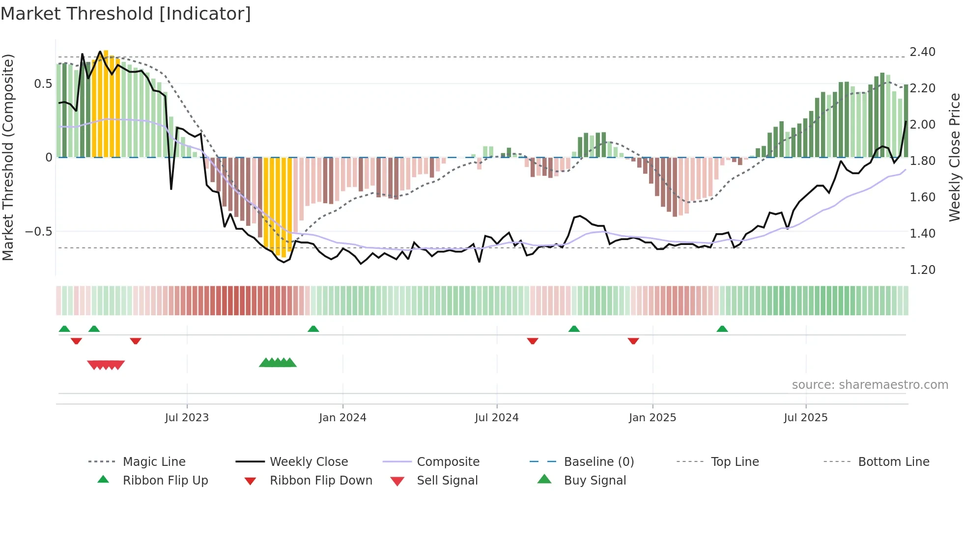 0408 weekly Market Threshold chart
